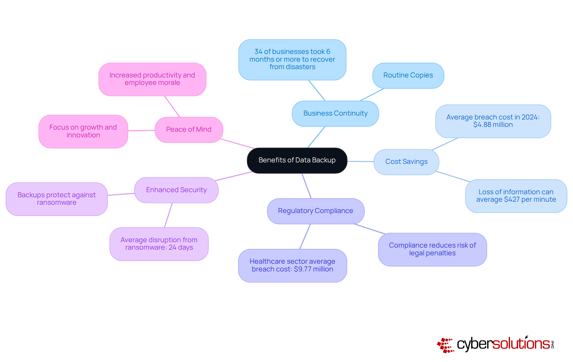 This mindmap illustrates the key advantages of backing up data. Each branch represents a major benefit, and the sub-branches provide additional details or statistics that support each point. Follow the branches to see how these benefits connect and contribute to overall organizational resilience. This mindmap illustrates the key advantages of backing up data. Each branch represents a major benefit, and the sub-branches provide additional details or statistics that support each point. Follow the branches to see how these benefits connect and contribute to overall organizational resilience.