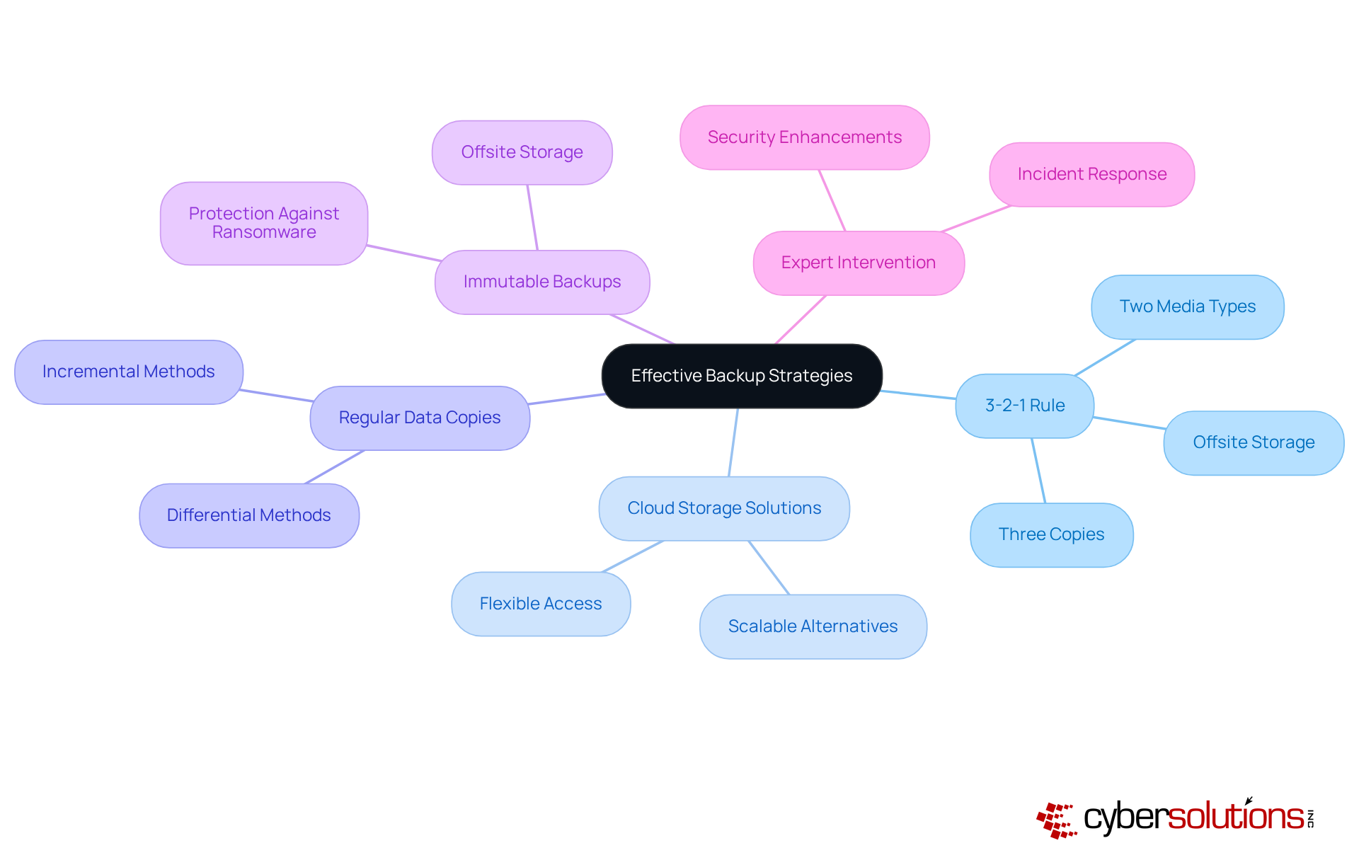 This mindmap starts with the main idea of backup strategies at the center. Each branch represents a different strategy or method, and the sub-branches provide more details. Follow the branches to see how each strategy connects to the overall goal of data preservation.
