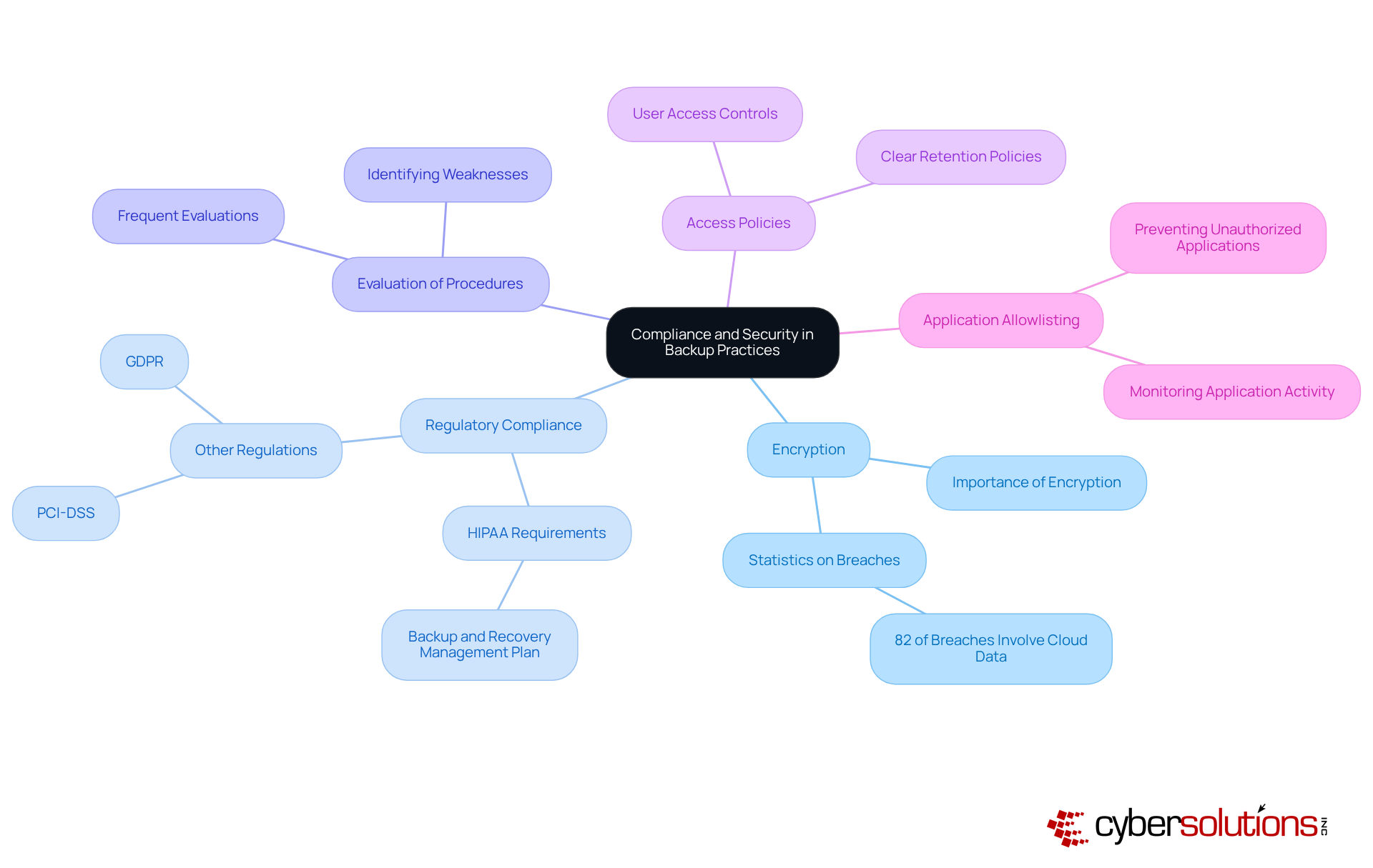 This mindmap starts with the main topic at the center and branches out to show key practices for ensuring data security and compliance. Each branch represents a critical area of focus, with further details provided in sub-branches. This layout helps visualize how these practices interconnect and contribute to overall data protection.
