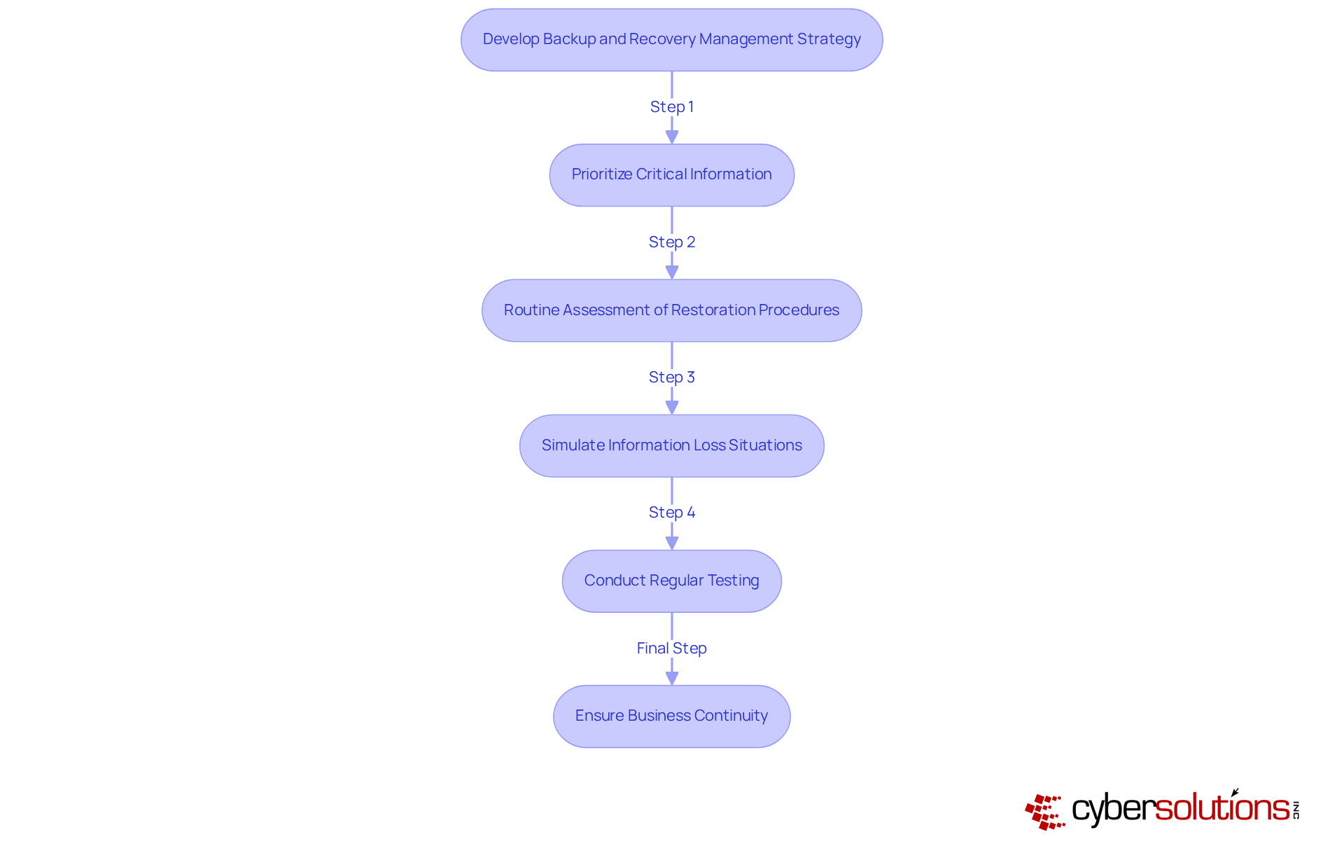 This flowchart guides you through the essential steps for creating a strong data recovery plan. Each box represents a key action, and the arrows show how these actions connect to ensure your organization can effectively recover from data loss.