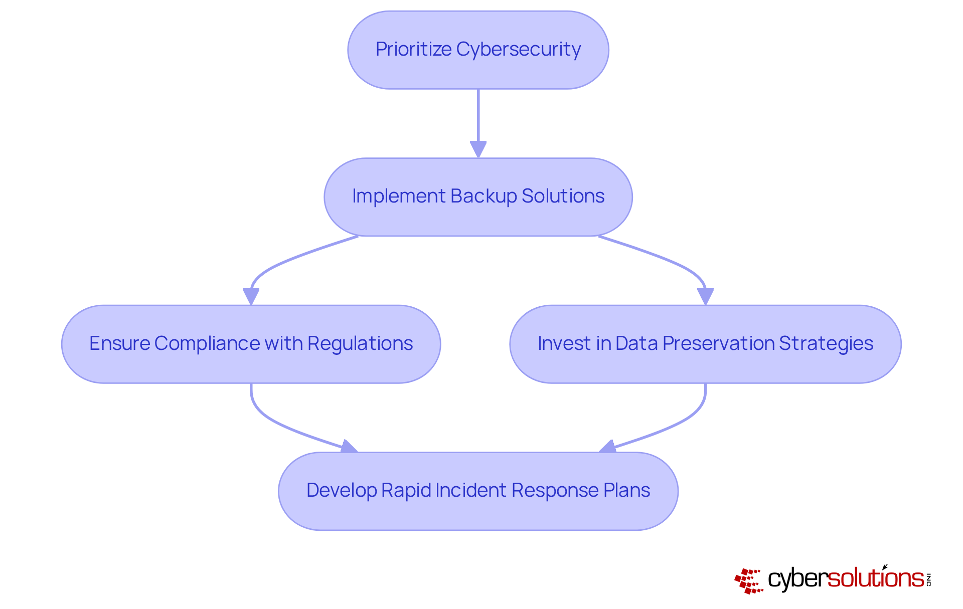 This flowchart illustrates the key steps healthcare organizations should take to manage backup and recovery effectively. Each box represents a crucial action, and the arrows show how these actions connect to enhance cybersecurity and operational integrity.