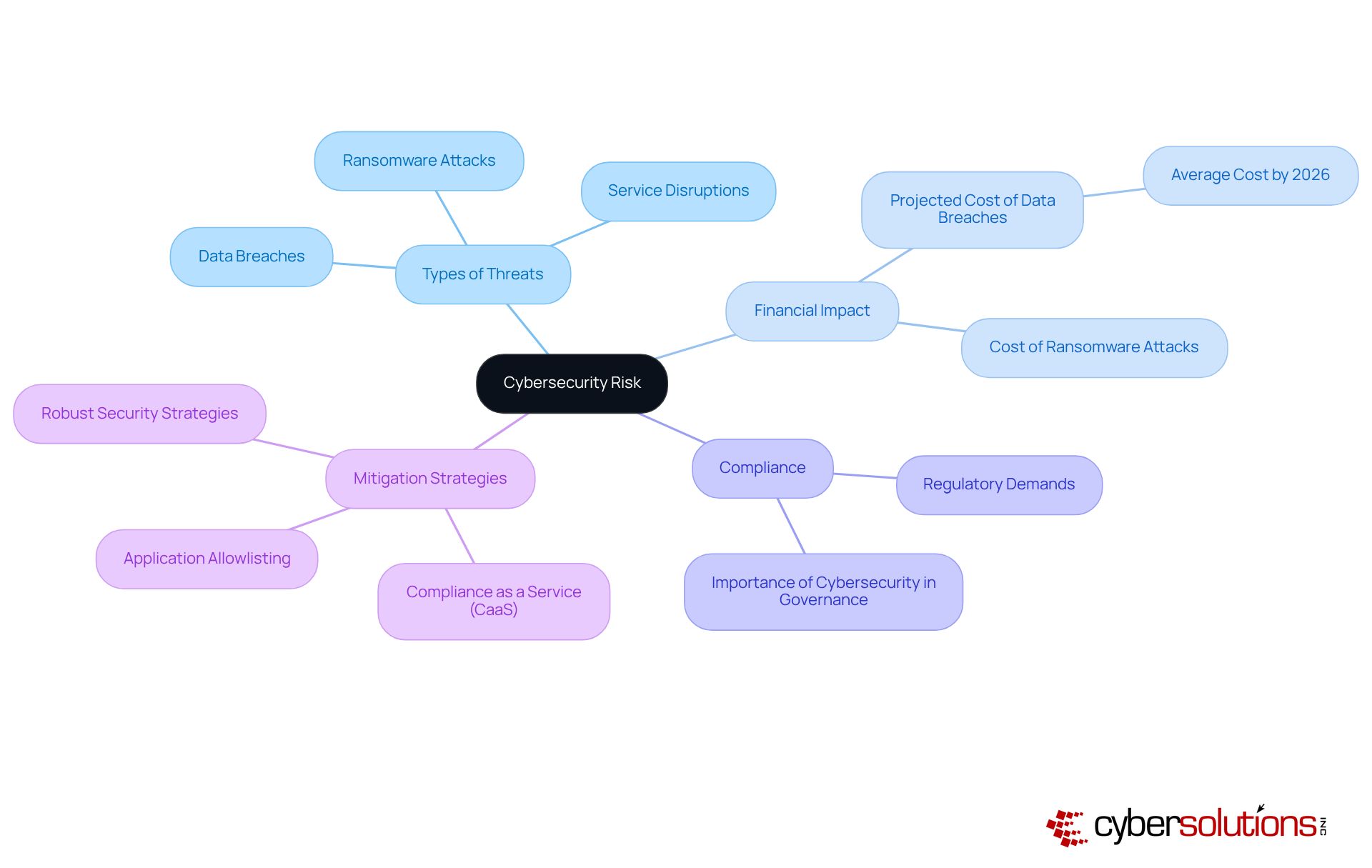 The central node represents the main topic of cybersecurity risk. Each branch shows a different aspect of this topic, helping you see how they connect and why they matter for healthcare organizations. The central node represents the main topic of cybersecurity risk. Each branch shows a different aspect of this topic, helping you see how they connect and why they matter for healthcare organizations.