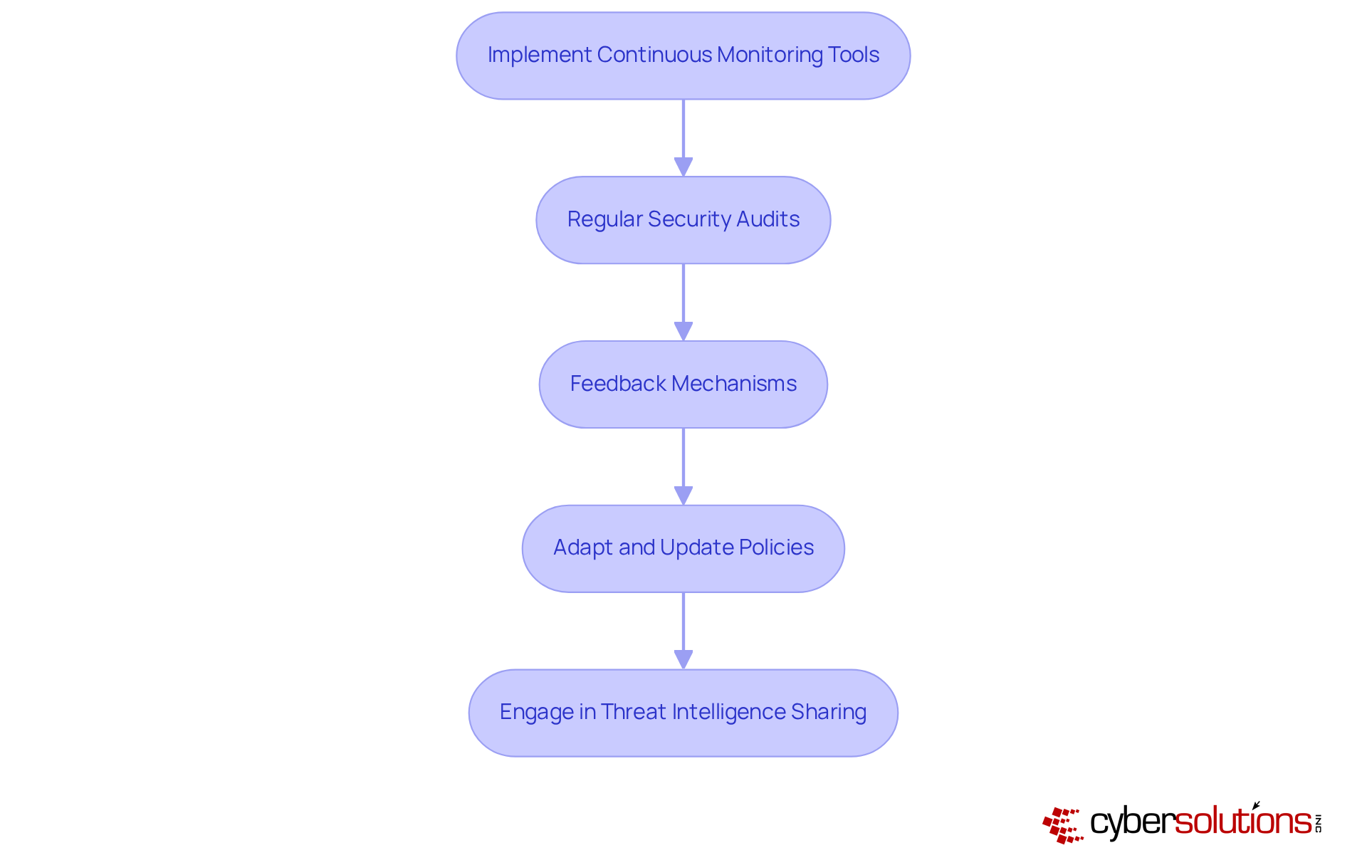 Each box represents a crucial step in enhancing cybersecurity. Follow the arrows to see how each step builds on the previous one, leading to a stronger security posture. Each box represents a crucial step in enhancing cybersecurity. Follow the arrows to see how each step builds on the previous one, leading to a stronger security posture.