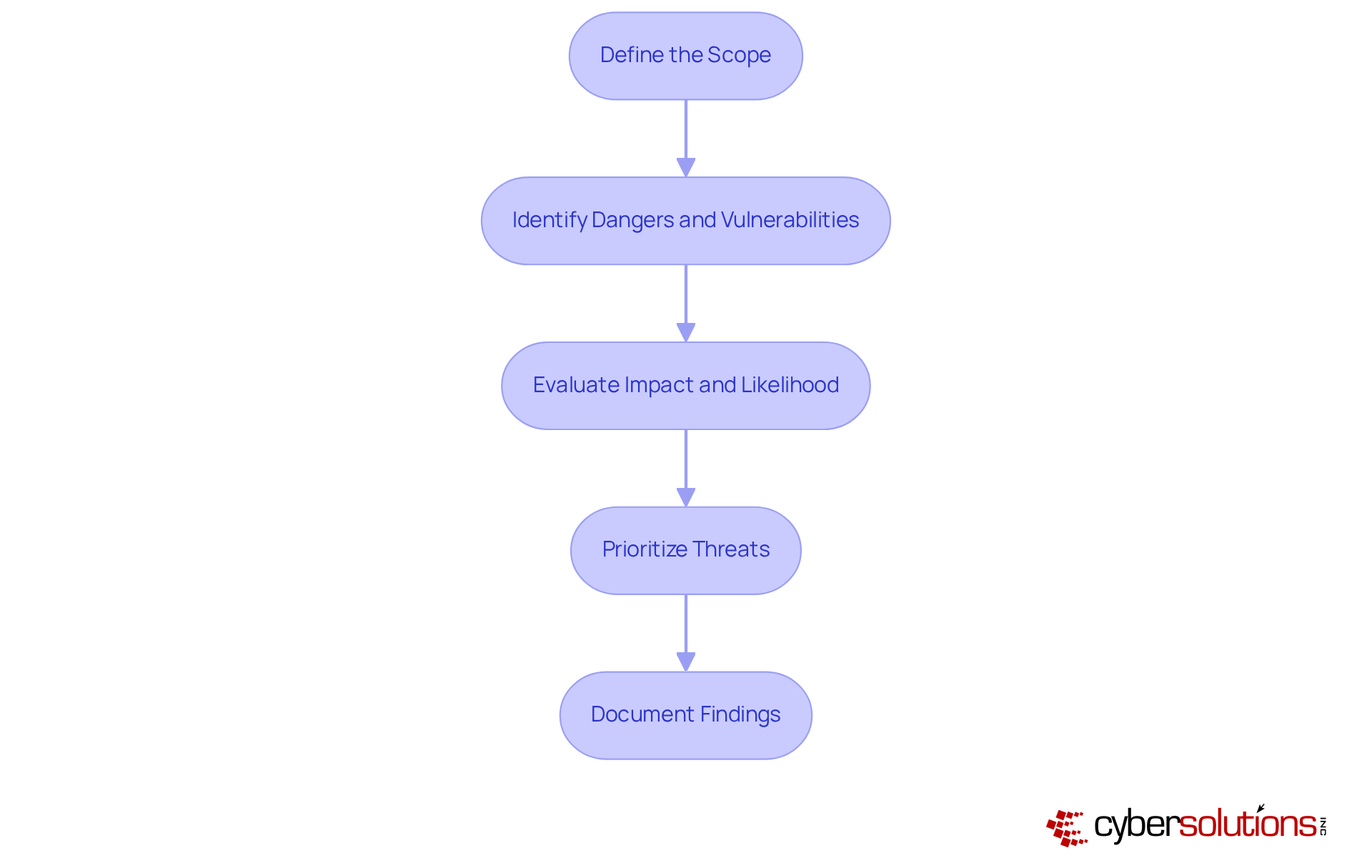 Each box represents a crucial step in assessing cybersecurity risks. Follow the arrows to see how each step builds on the previous one, guiding you through the process of safeguarding your organization's assets and data. Each box represents a crucial step in assessing cybersecurity risks. Follow the arrows to see how each step builds on the previous one, guiding you through the process of safeguarding your organization's assets and data.