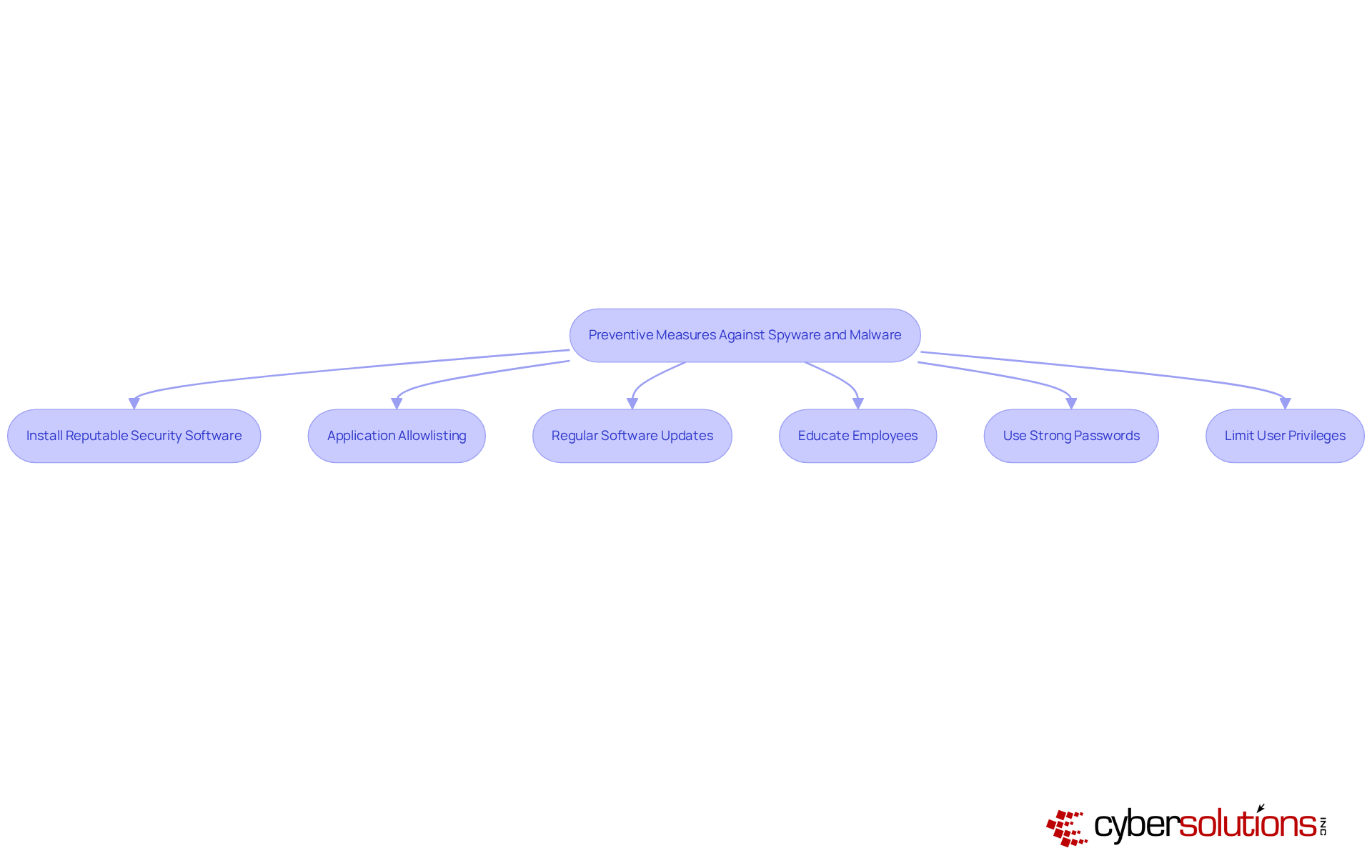 Each box represents a strategy to protect against spyware and malware. Follow the arrows to see how these strategies work together to create a strong defense. The central node shows the overall goal of implementing these measures. Each box represents a strategy to protect against spyware and malware. Follow the arrows to see how these strategies work together to create a strong defense. The central node shows the overall goal of implementing these measures.