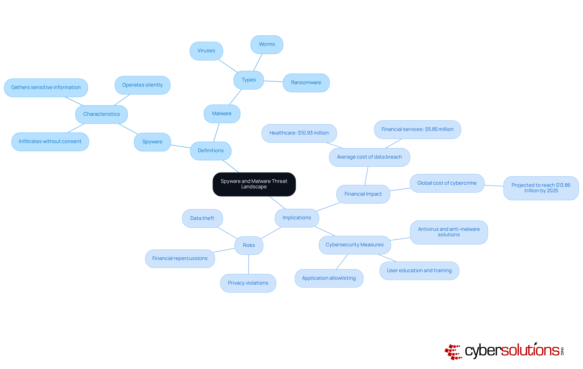 The central node represents the overall topic, while branches show key definitions and implications. Each color-coded branch helps you see how different aspects of spyware and malware connect, making it easier to understand the threat landscape. The central node represents the overall topic, while branches show key definitions and implications. Each color-coded branch helps you see how different aspects of spyware and malware connect, making it easier to understand the threat landscape.