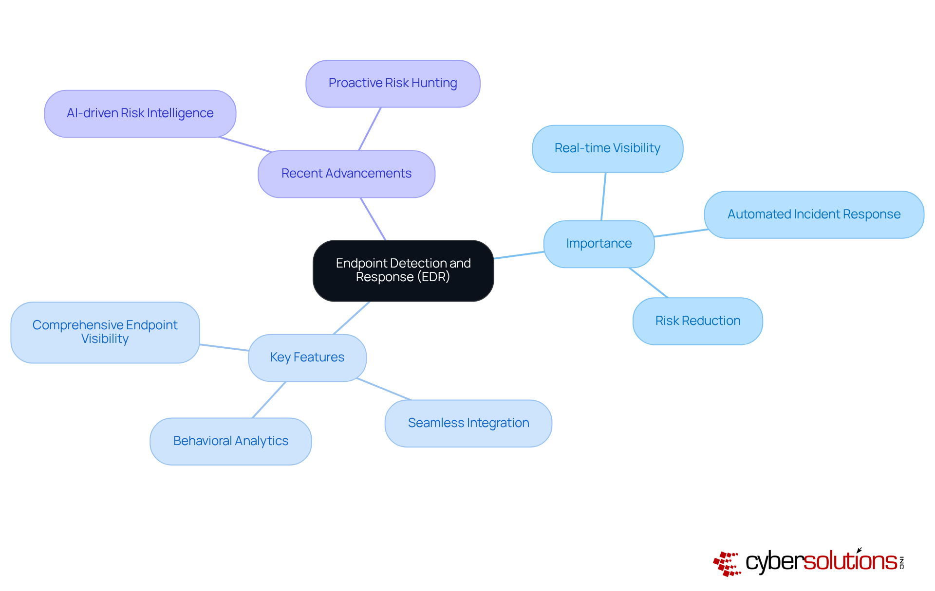 The central node represents EDR, while the branches show its importance, features, and advancements. Each branch highlights a critical aspect of EDR, helping you see how they connect and contribute to overall cybersecurity. The central node represents EDR, while the branches show its importance, features, and advancements. Each branch highlights a critical aspect of EDR, helping you see how they connect and contribute to overall cybersecurity.