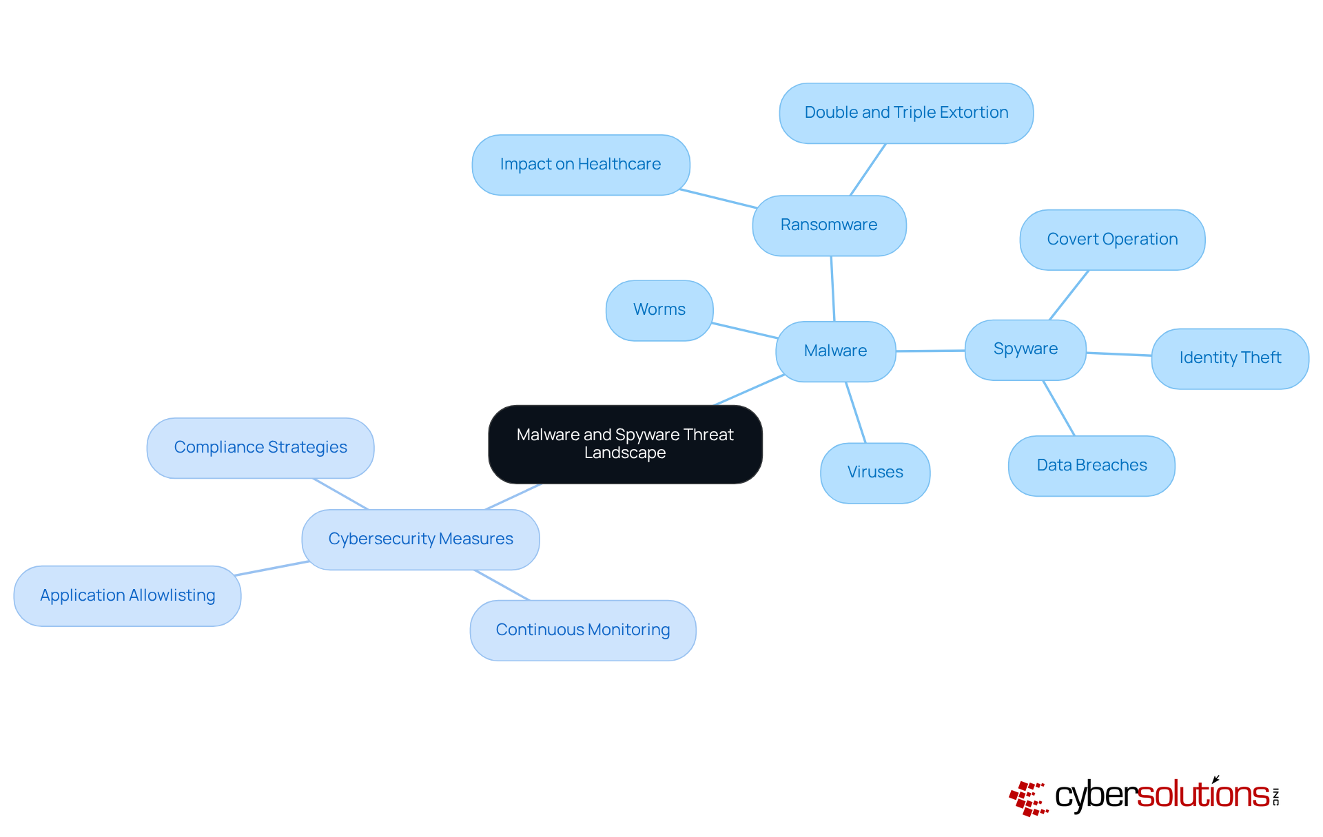 This mindmap illustrates the landscape of malware and spyware. Start at the center with the main topic, then explore the branches to learn about different types of malware, the specific threats posed by spyware, and essential cybersecurity measures to combat these risks. This mindmap illustrates the landscape of malware and spyware. Start at the center with the main topic, then explore the branches to learn about different types of malware, the specific threats posed by spyware, and essential cybersecurity measures to combat these risks.