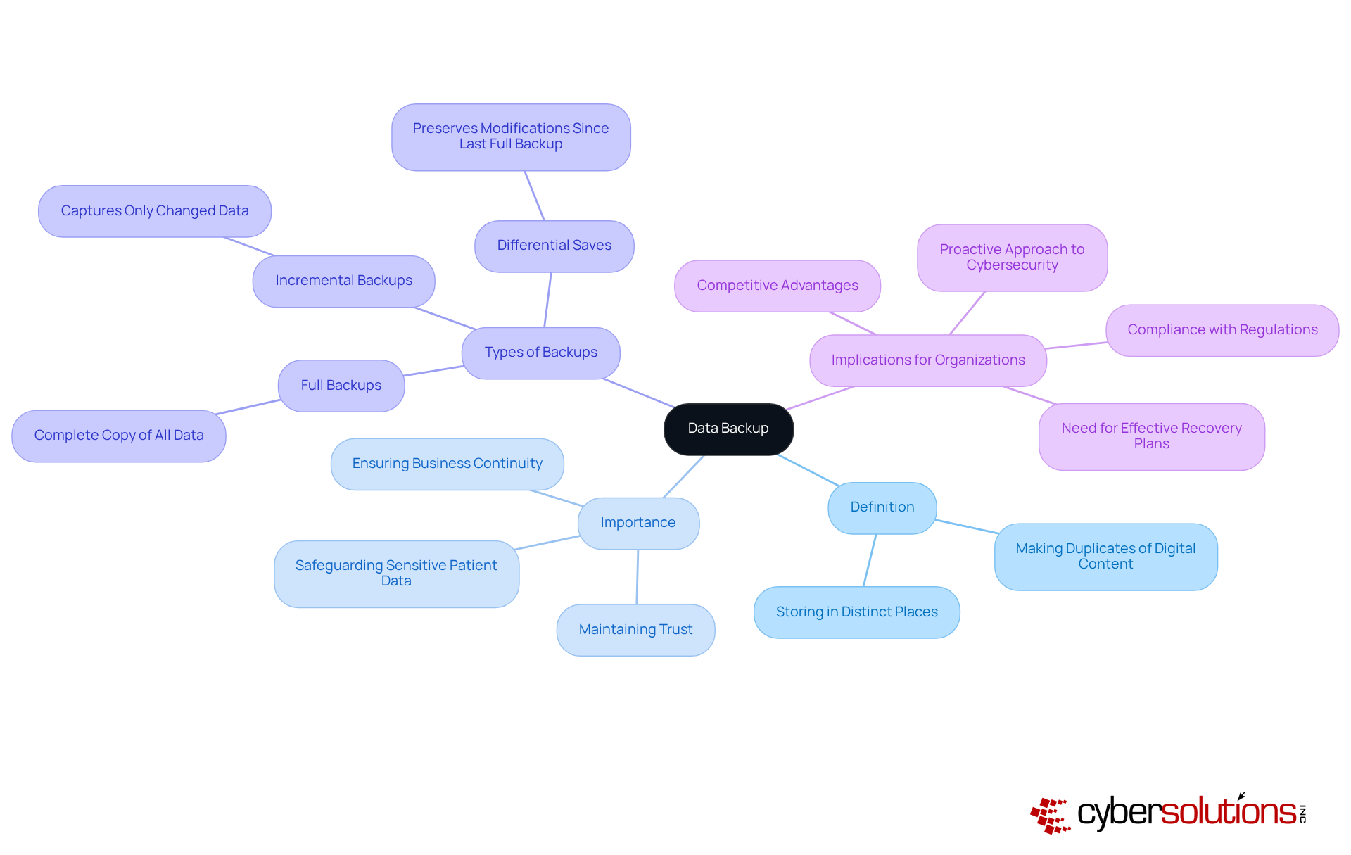 This mindmap starts with the core concept of data backup at the center. Each branch represents a different aspect of data backup, such as its definition, types, and why it's important. Follow the branches to explore how each part connects to the overall idea of data preservation.