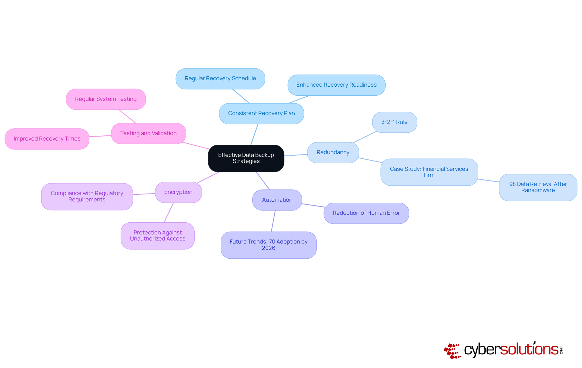 The central node represents the overall theme of data backup strategies. Each branch shows a key characteristic, and the sub-branches provide more details or examples. This layout helps you see how each part contributes to a strong backup strategy.
