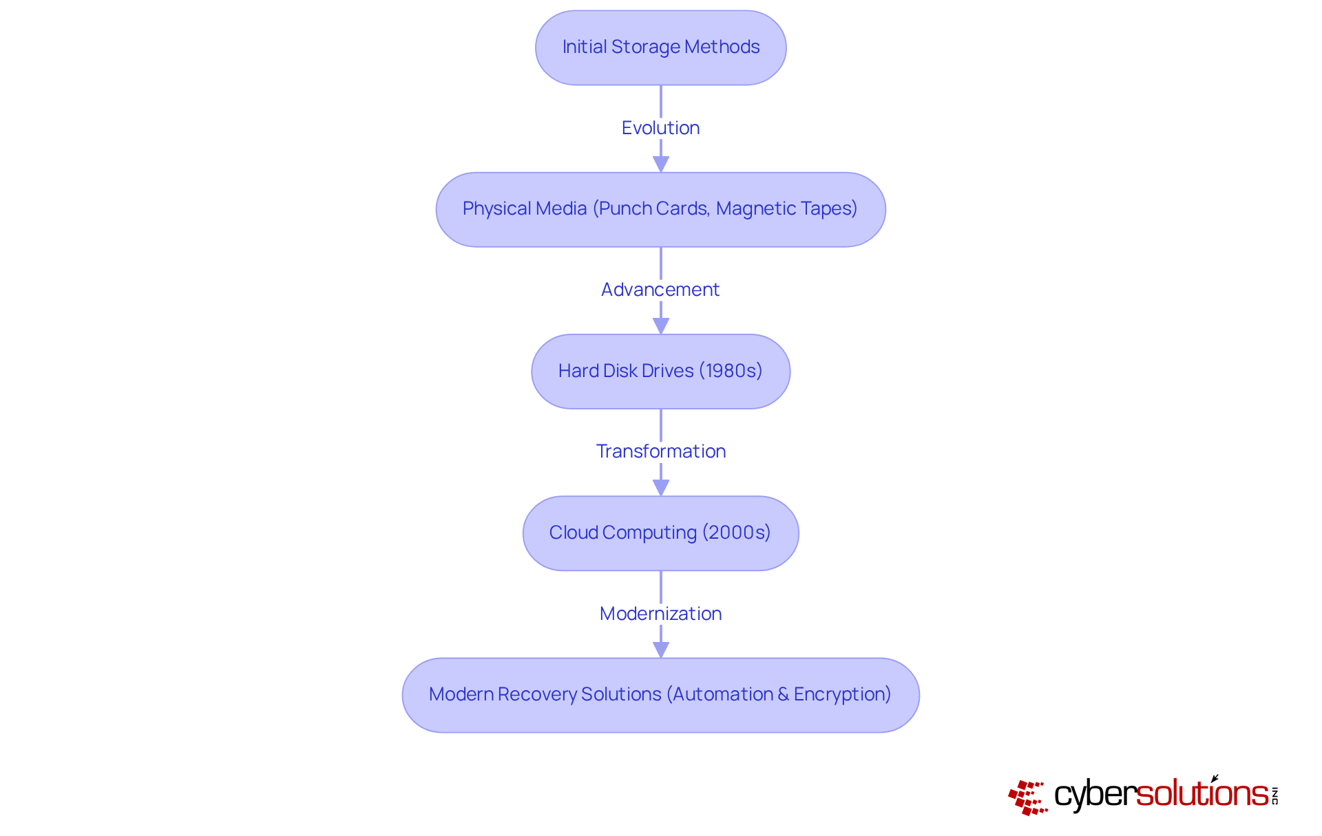 This flowchart shows how data storage has changed over the years. Each step represents a significant advancement in technology, illustrating how we moved from physical storage to modern, automated solutions.