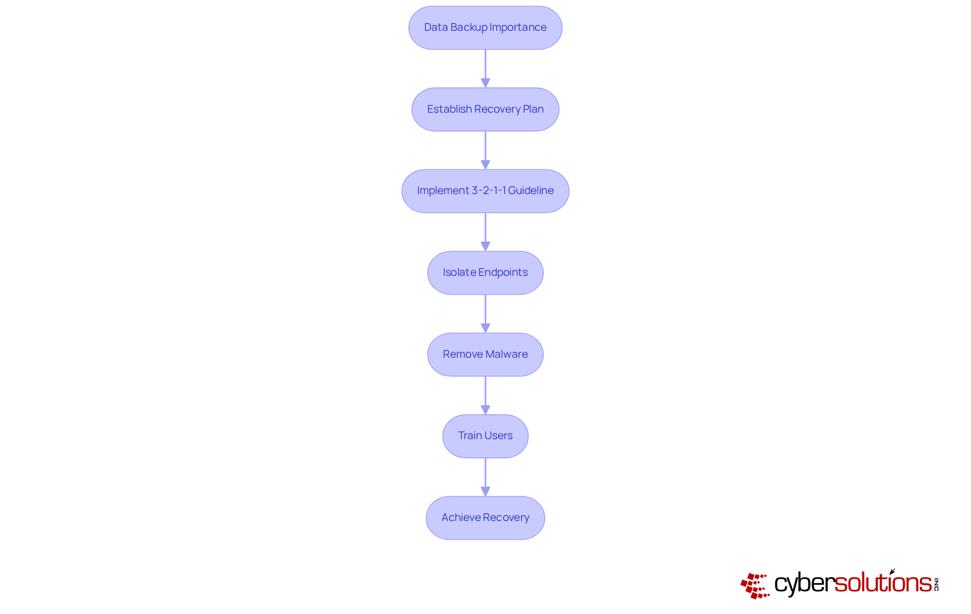 This flowchart illustrates the steps involved in creating a robust data recovery plan. Each box represents a crucial action to take, starting from understanding the importance of data backup to implementing specific strategies for recovery. Follow the arrows to see how each step leads to the next, ensuring a comprehensive approach to maintaining business continuity.