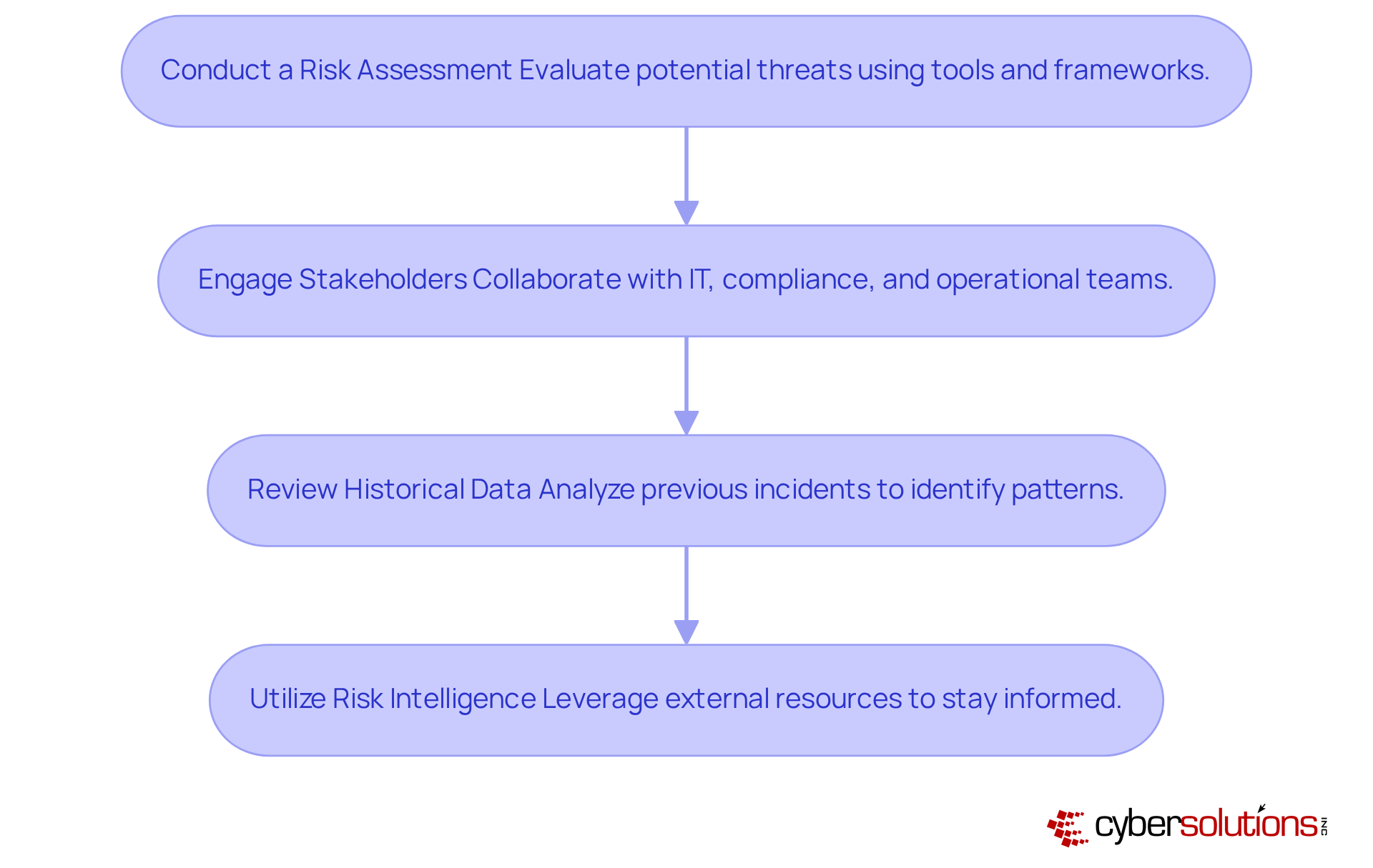Each box represents a crucial step in identifying cybersecurity risks. Follow the arrows to see the order of actions healthcare executives should take to enhance their organization's security. Each box represents a crucial step in identifying cybersecurity risks. Follow the arrows to see the order of actions healthcare executives should take to enhance their organization's security.