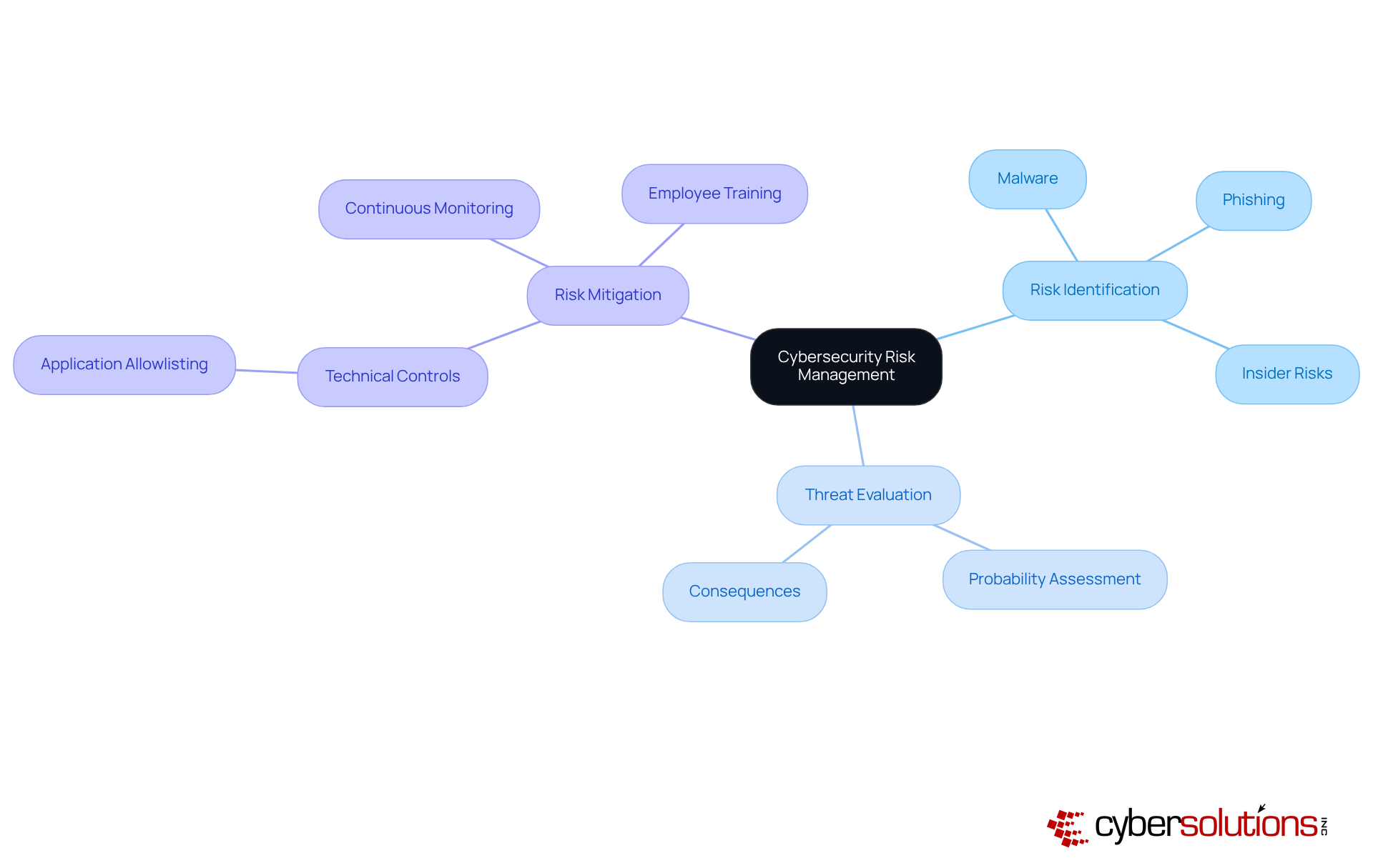 This mindmap starts with the central theme of cybersecurity risk management. Each branch represents a key component of the strategy, with further details branching out to show specific threats and mitigation strategies. Follow the branches to understand how each part contributes to a comprehensive cybersecurity approach. This mindmap starts with the central theme of cybersecurity risk management. Each branch represents a key component of the strategy, with further details branching out to show specific threats and mitigation strategies. Follow the branches to understand how each part contributes to a comprehensive cybersecurity approach.