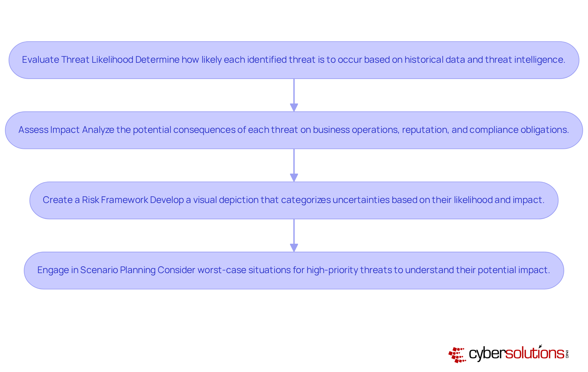 This flowchart outlines the steps to assess and prioritize cybersecurity risks. Start at the top with 'Evaluate Threat Likelihood' and follow the arrows down to see how each step builds on the previous one, leading to effective risk management. This flowchart outlines the steps to assess and prioritize cybersecurity risks. Start at the top with 'Evaluate Threat Likelihood' and follow the arrows down to see how each step builds on the previous one, leading to effective risk management.