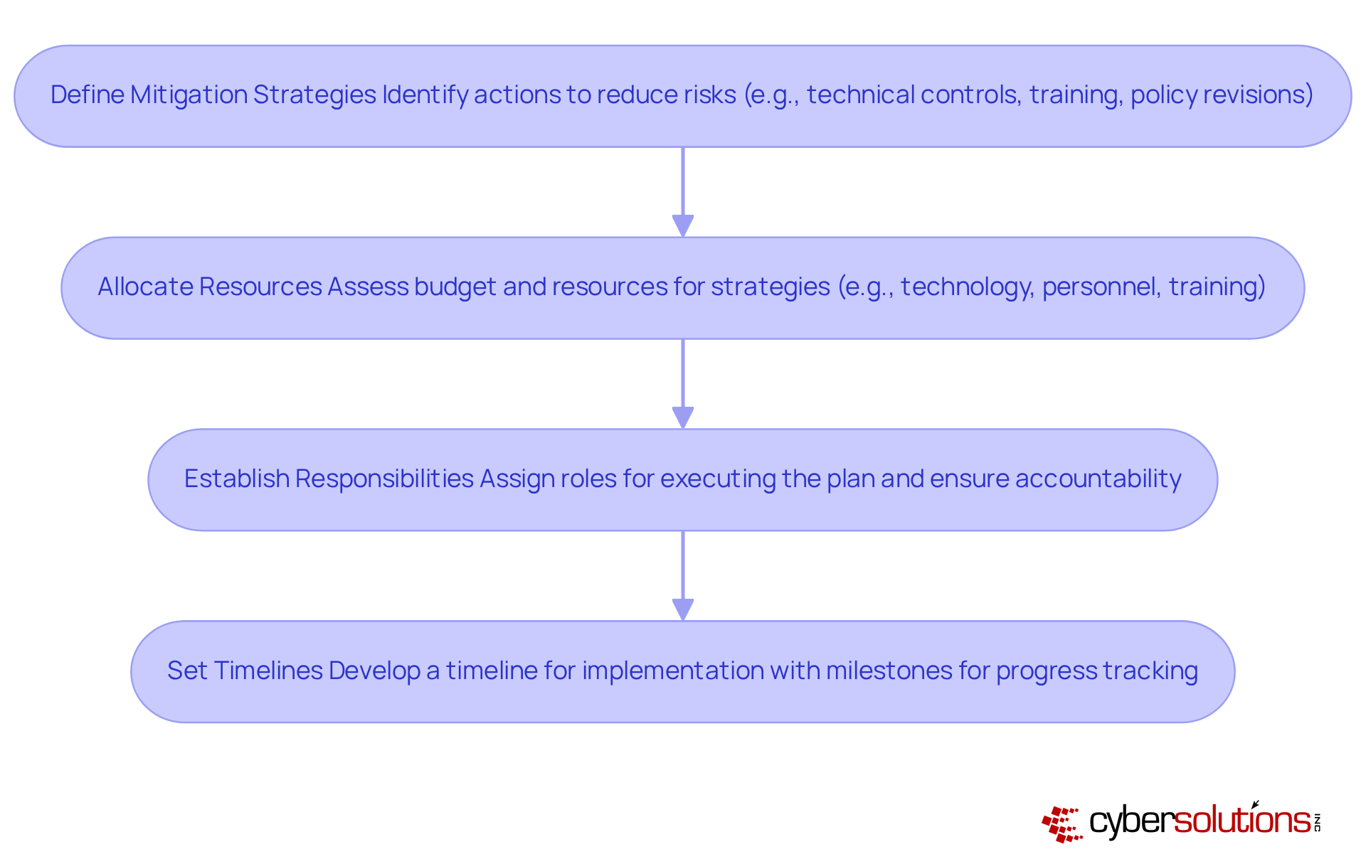 Each box represents a crucial step in creating a cybersecurity risk mitigation plan. Follow the arrows to see the order of actions needed to effectively reduce cybersecurity risks. Each box represents a crucial step in creating a cybersecurity risk mitigation plan. Follow the arrows to see the order of actions needed to effectively reduce cybersecurity risks.