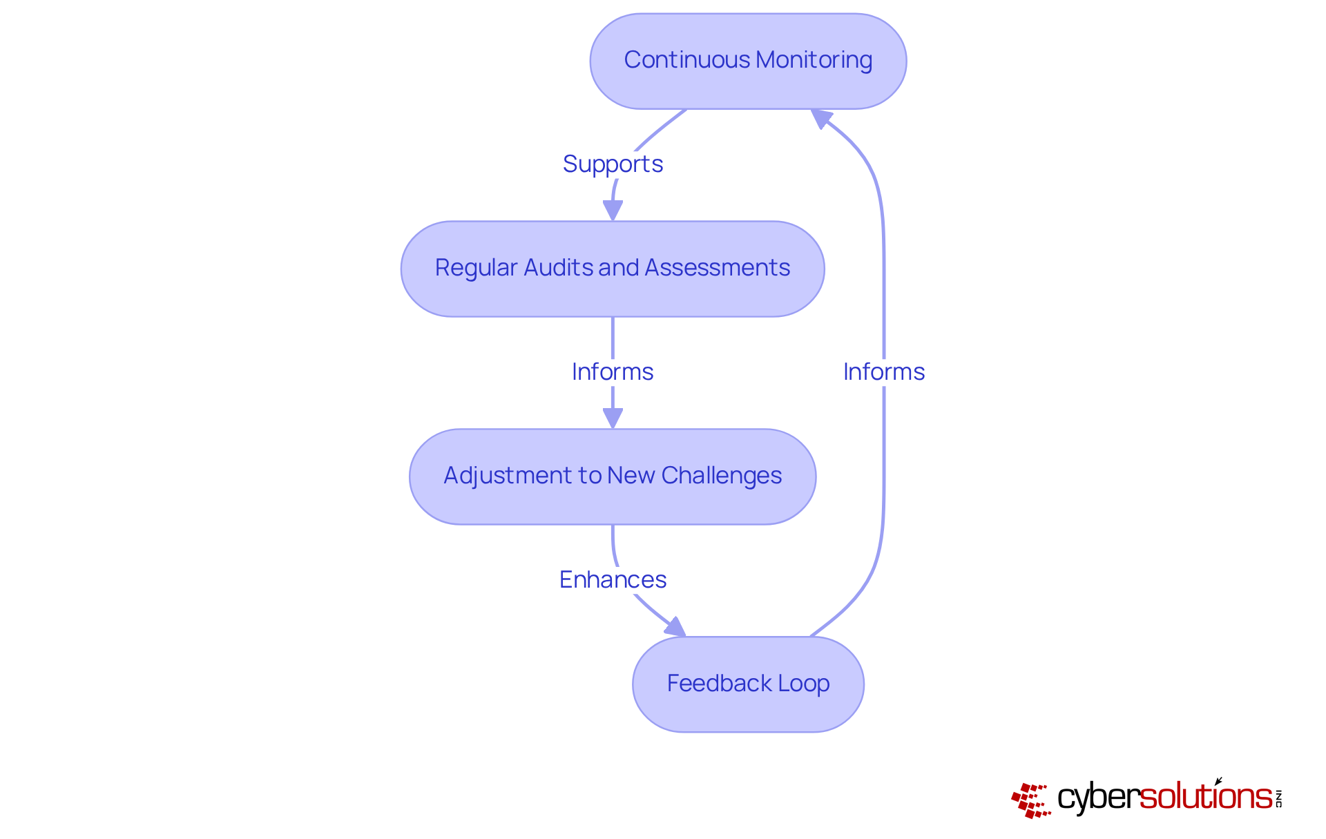 Each box represents a key strategy for improving cybersecurity. Follow the arrows to see how these strategies connect and support each other in creating a robust security posture. Each box represents a key strategy for improving cybersecurity. Follow the arrows to see how these strategies connect and support each other in creating a robust security posture.