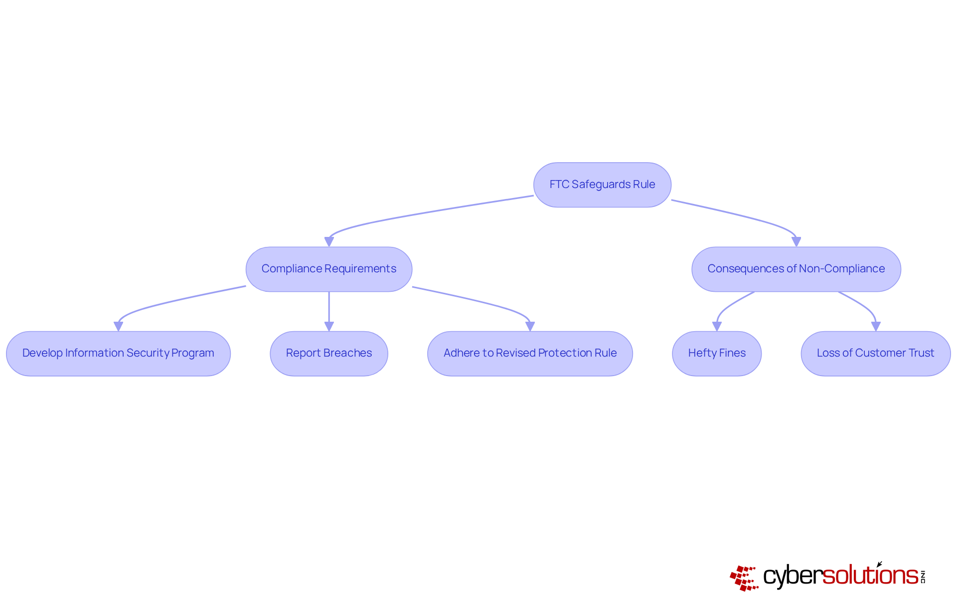 This flowchart illustrates the steps businesses must take to comply with the FTC Safeguards Rule and the potential consequences of failing to do so. Follow the arrows to see how compliance leads to better data protection and trust, while non-compliance can result in fines and loss of customer confidence. This flowchart illustrates the steps businesses must take to comply with the FTC Safeguards Rule and the potential consequences of failing to do so. Follow the arrows to see how compliance leads to better data protection and trust, while non-compliance can result in fines and loss of customer confidence.