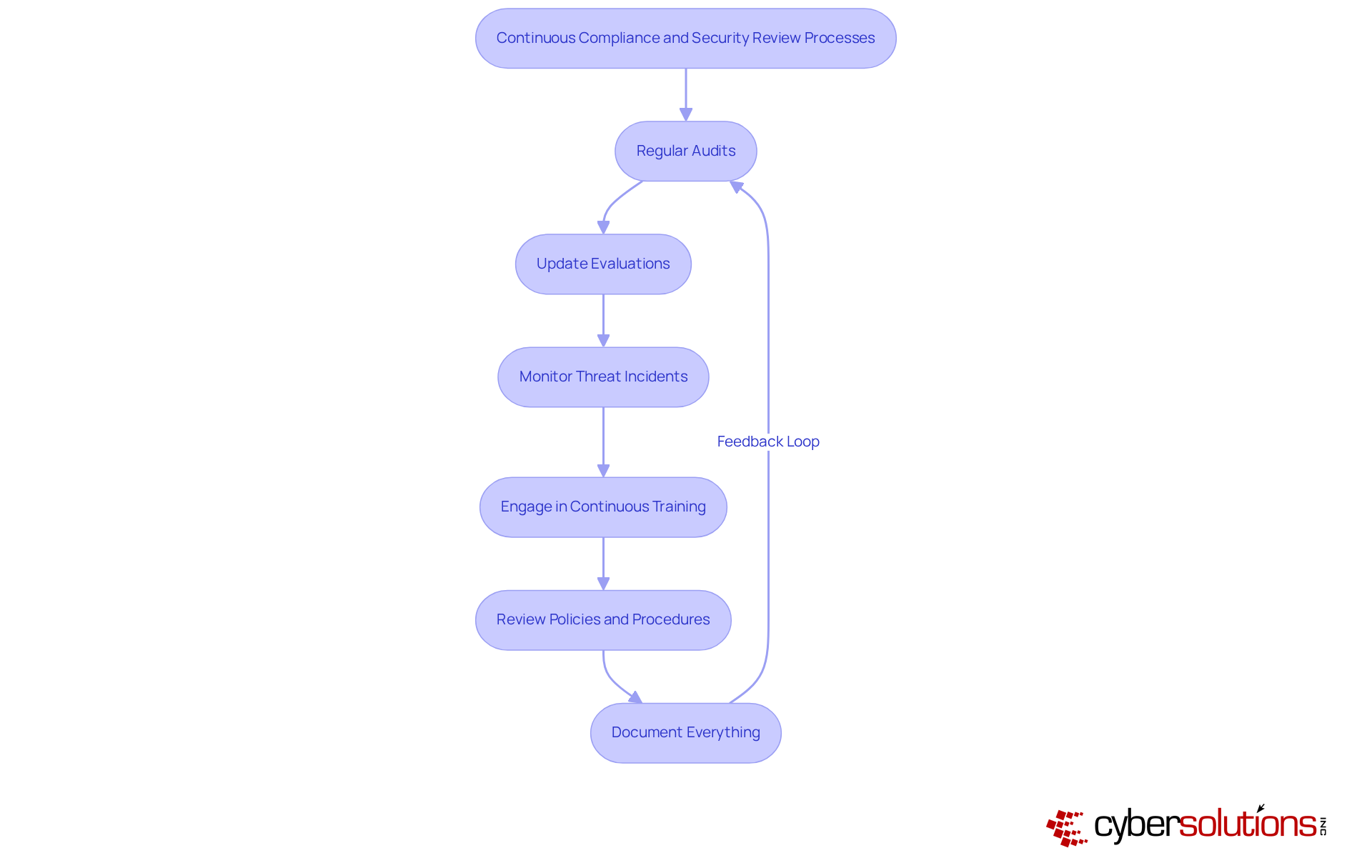 This flowchart shows the steps you need to take to maintain compliance and security in your organization. Each box represents a key practice, and the arrows indicate how these practices connect and support each other in creating a robust cybersecurity framework. This flowchart shows the steps you need to take to maintain compliance and security in your organization. Each box represents a key practice, and the arrows indicate how these practices connect and support each other in creating a robust cybersecurity framework.