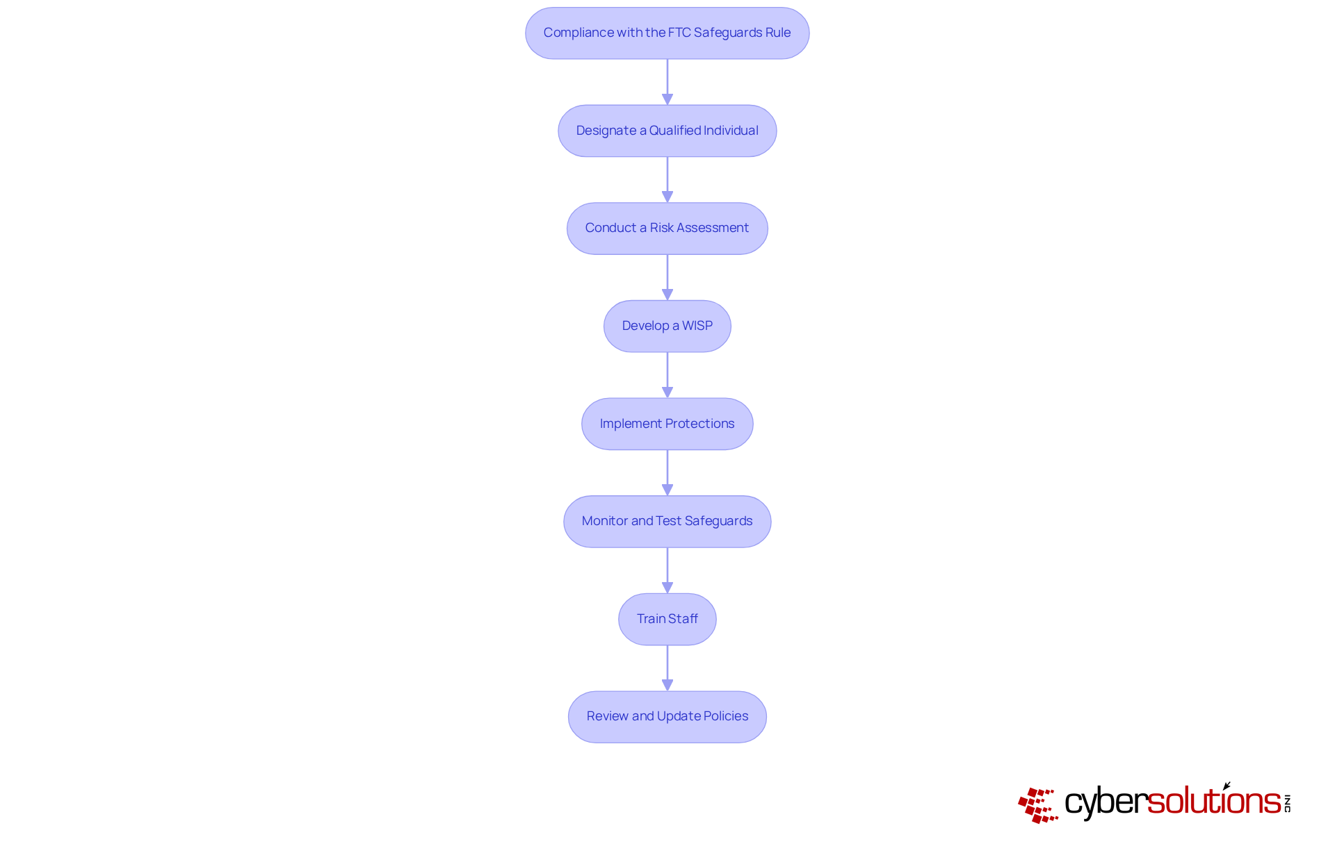 Each box represents a key requirement for compliance. Follow the arrows to see the order in which these steps should be completed to ensure your organization meets the necessary standards. Each box represents a key requirement for compliance. Follow the arrows to see the order in which these steps should be completed to ensure your organization meets the necessary standards.