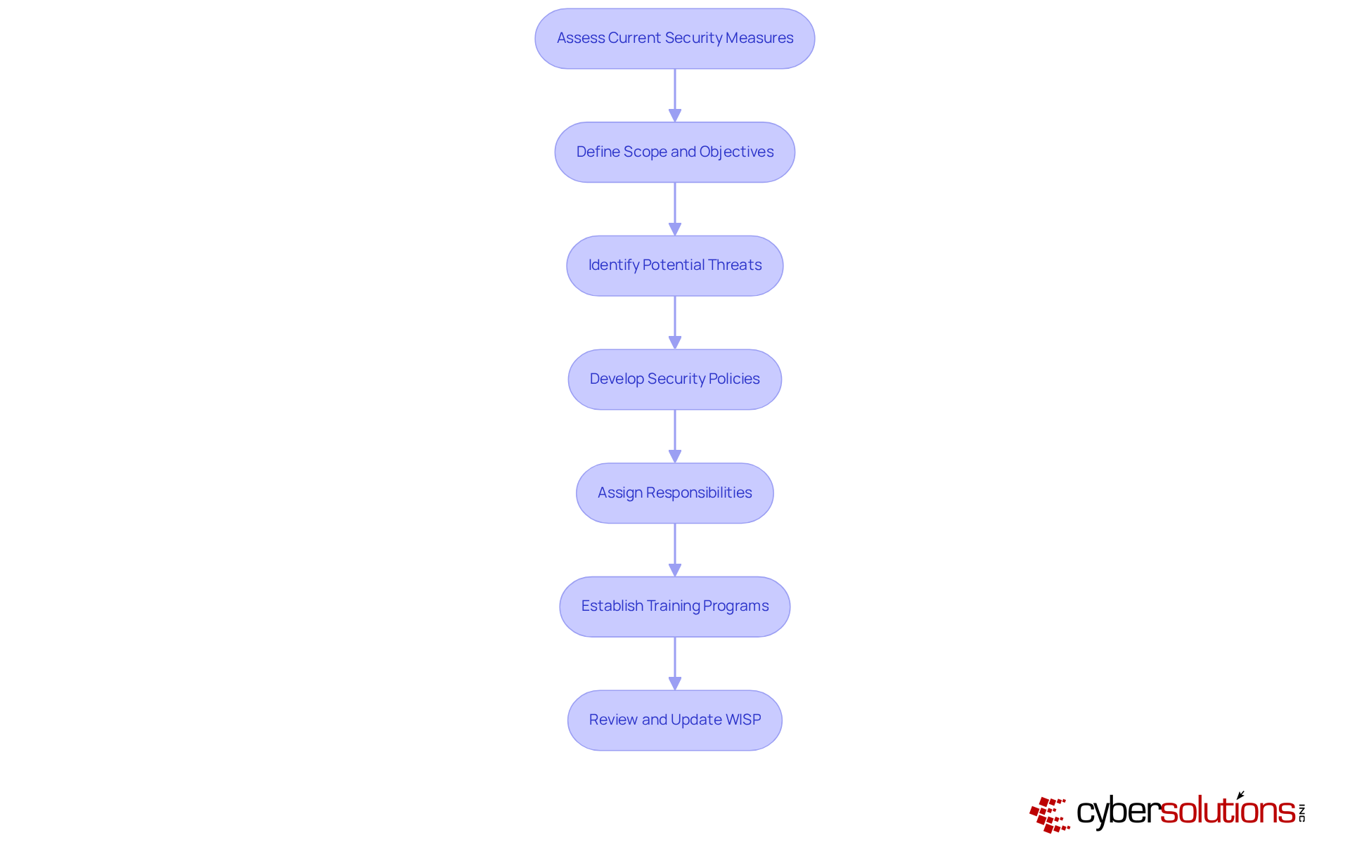 Each box represents a step in creating your WISP. Follow the arrows to see how each step leads to the next, ensuring a comprehensive approach to safeguarding patient information. Each box represents a step in creating your WISP. Follow the arrows to see how each step leads to the next, ensuring a comprehensive approach to safeguarding patient information.