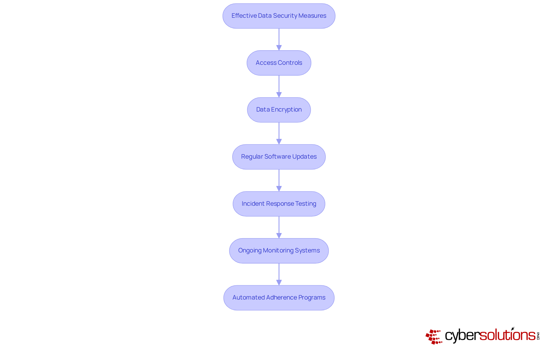 Each box represents a key practice for improving data security. Follow the arrows to see how these practices connect and support each other in protecting sensitive information and ensuring compliance. Each box represents a key practice for improving data security. Follow the arrows to see how these practices connect and support each other in protecting sensitive information and ensuring compliance.