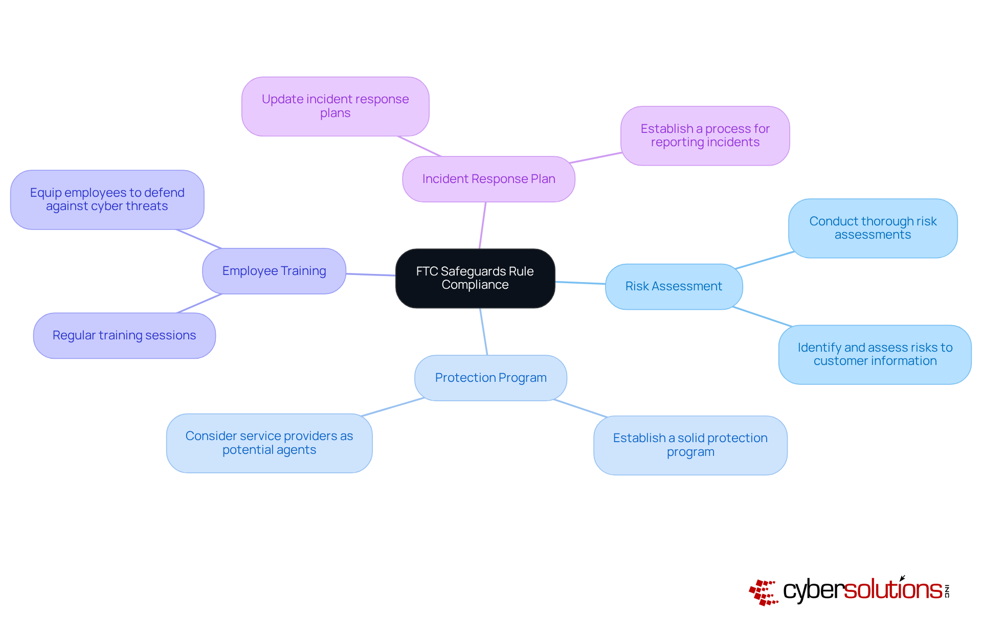 This mindmap illustrates the key components of the FTC Safeguards Rule compliance. Start at the center with the main goal, then explore each branch to see the essential elements that contribute to protecting customer information. Each branch represents a critical area of focus, and the sub-branches provide actionable insights. This mindmap illustrates the key components of the FTC Safeguards Rule compliance. Start at the center with the main goal, then explore each branch to see the essential elements that contribute to protecting customer information. Each branch represents a critical area of focus, and the sub-branches provide actionable insights.