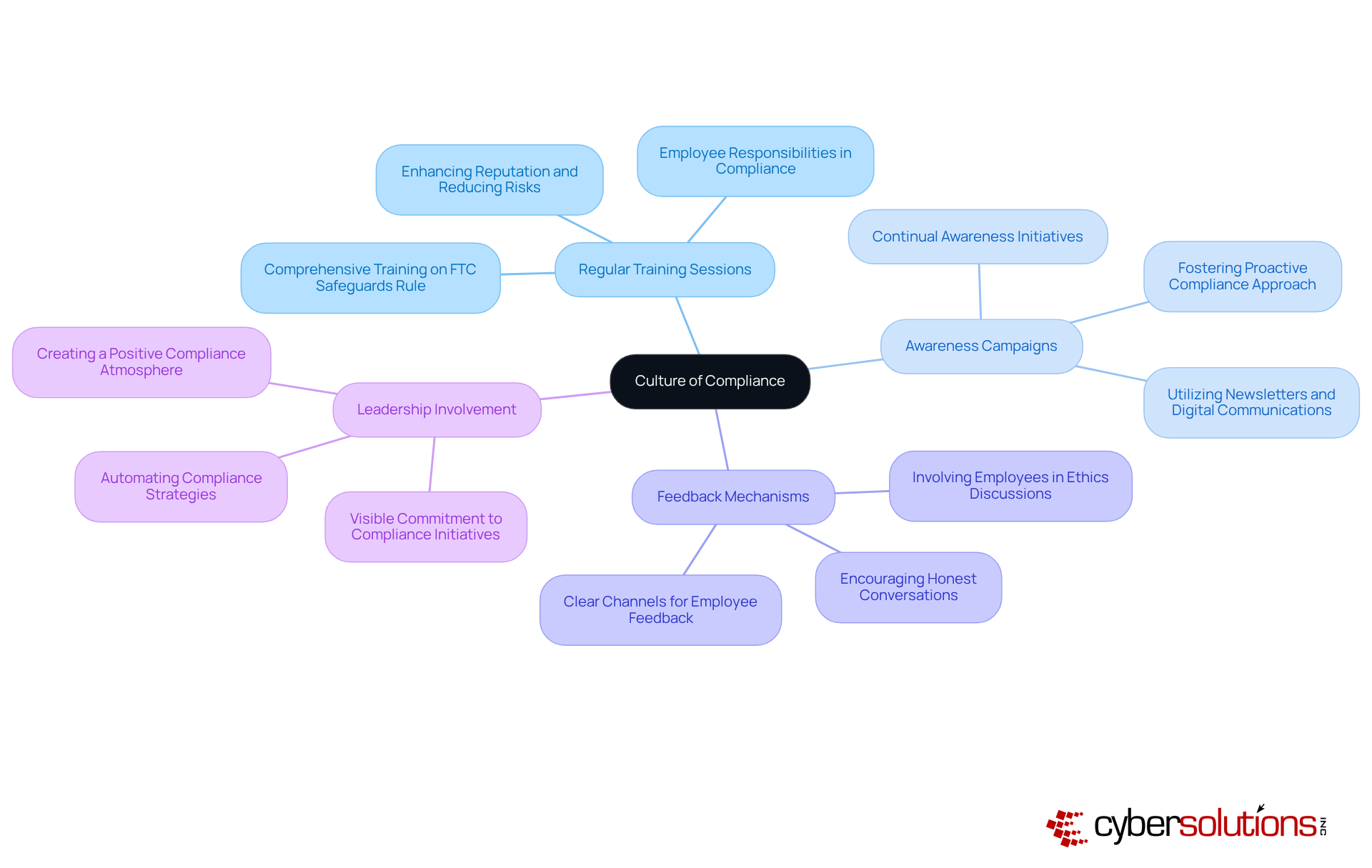 The central idea is the culture of compliance, with branches representing different strategies to achieve it. Each branch shows specific actions or benefits, helping you understand how these initiatives work together to enhance data protection and compliance. The central idea is the culture of compliance, with branches representing different strategies to achieve it. Each branch shows specific actions or benefits, helping you understand how these initiatives work together to enhance data protection and compliance.
