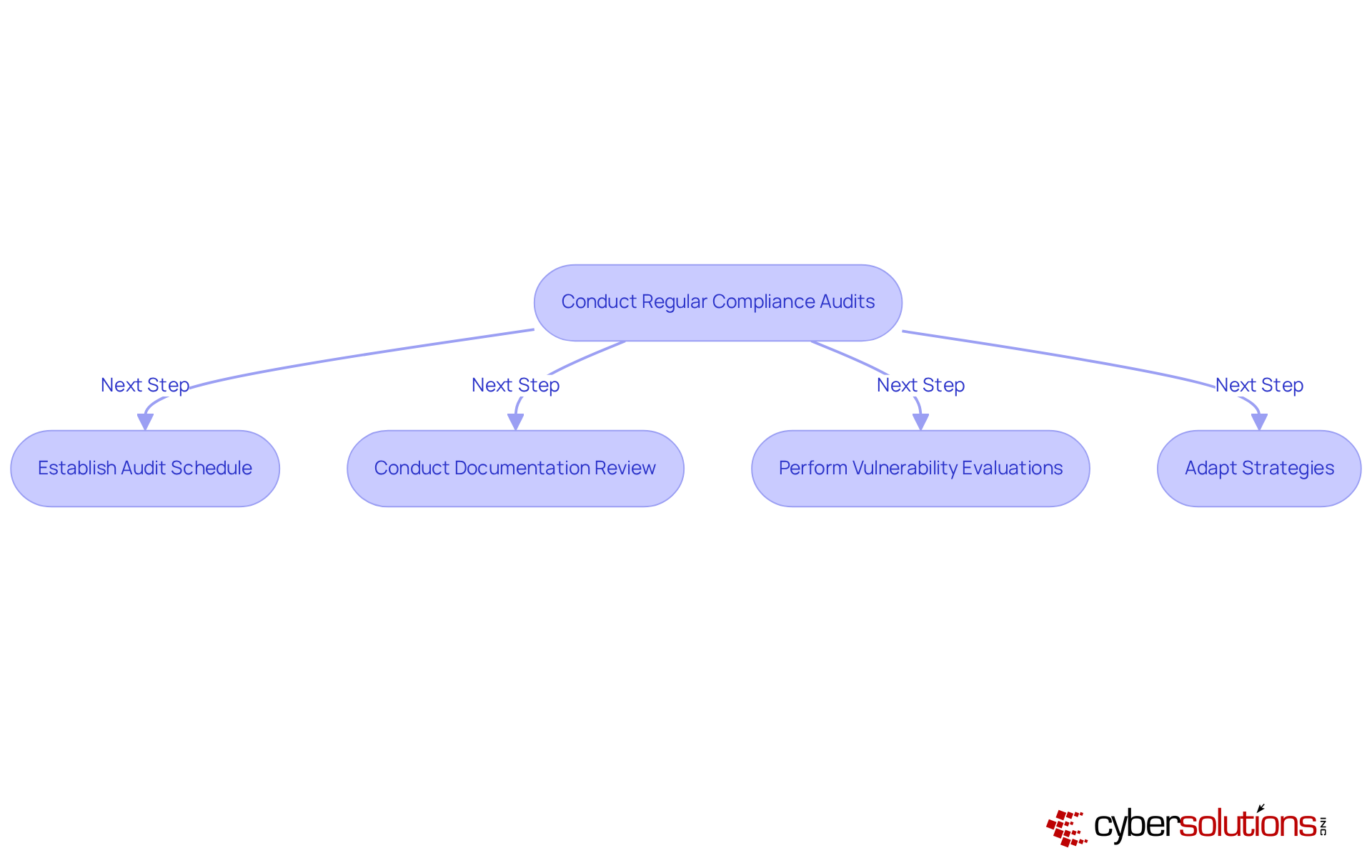 This flowchart shows the steps healthcare organizations should take to conduct compliance audits. Start at the top with the main action, then follow the arrows down to see each specific step involved in the process. This flowchart shows the steps healthcare organizations should take to conduct compliance audits. Start at the top with the main action, then follow the arrows down to see each specific step involved in the process.