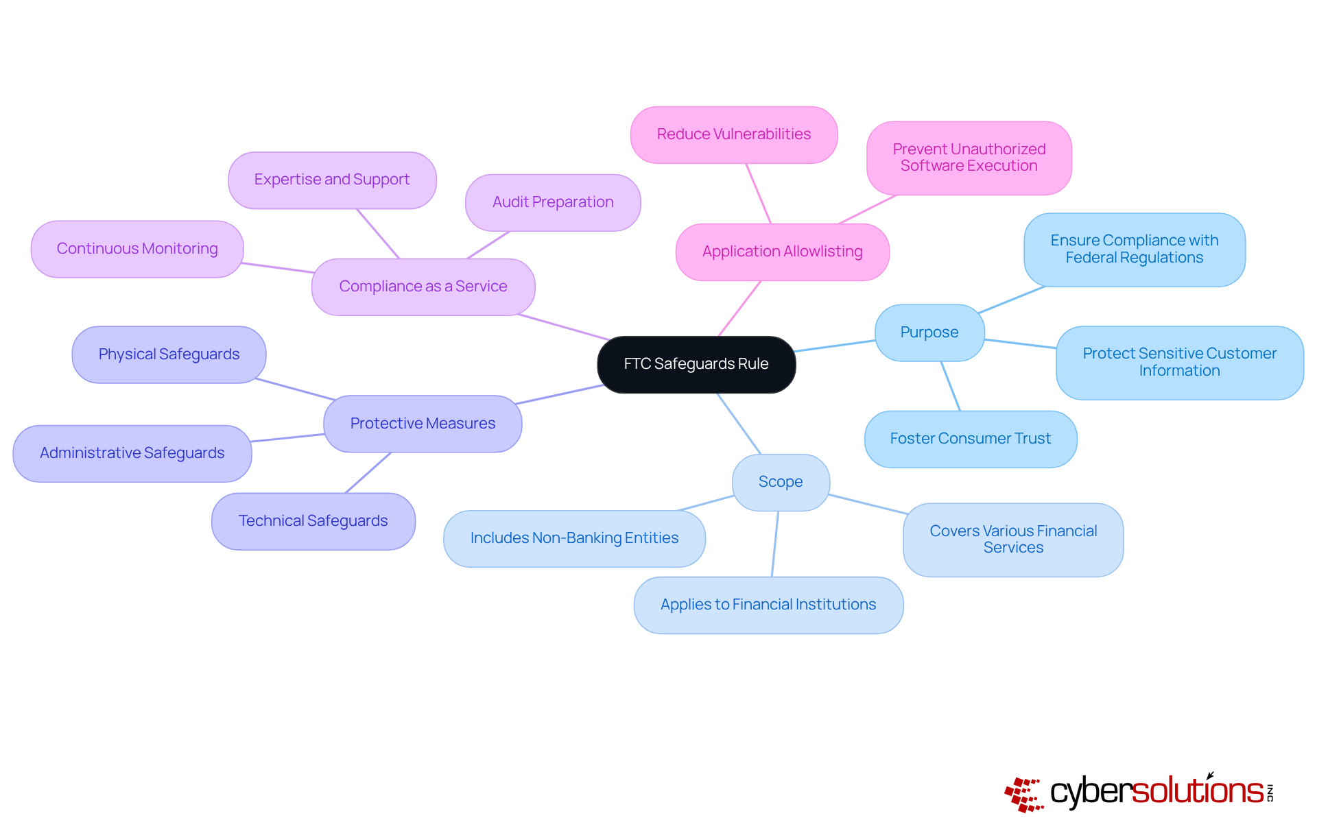 This mindmap starts with the FTC Safeguards Rule at the center, branching out to show its purpose, scope, and the different types of safeguards. Each branch represents a key aspect of the rule, helping you see how they connect and contribute to overall cybersecurity in financial institutions.