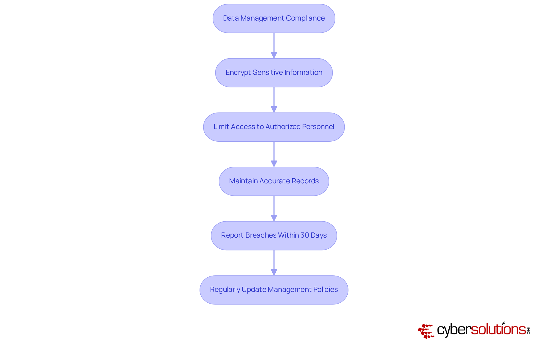 This flowchart shows the essential steps organizations must take to manage customer information securely and comply with regulations. Follow the arrows to see how each action leads to the next in protecting data and reporting breaches.