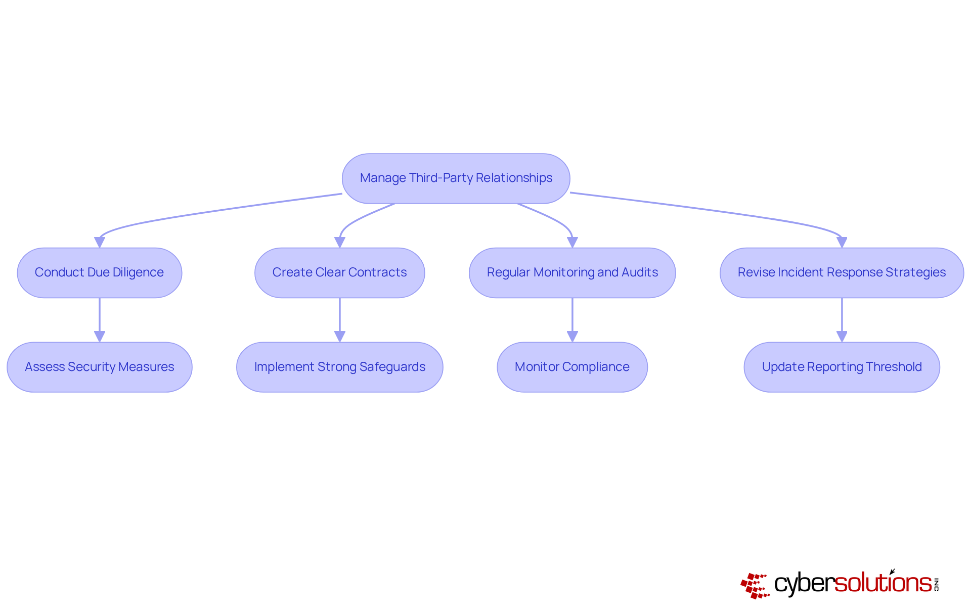 This flowchart outlines the essential steps organizations should take to manage their relationships with third-party service providers. Each box represents a key action, and the arrows show the order in which these actions should be taken to ensure compliance and enhance security.