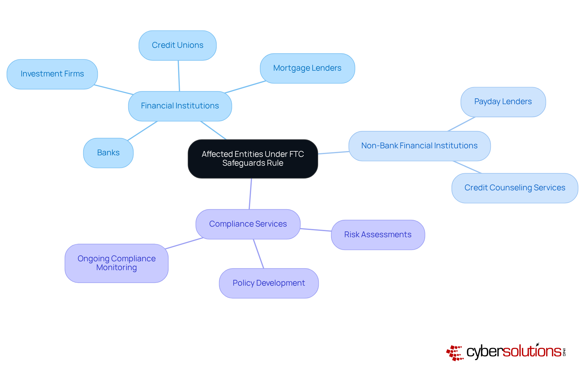 This mindmap shows the different types of organizations that need to comply with the FTC safeguards rule. Start at the center to see the main categories, then follow the branches to explore specific entities and the compliance services available to help them.