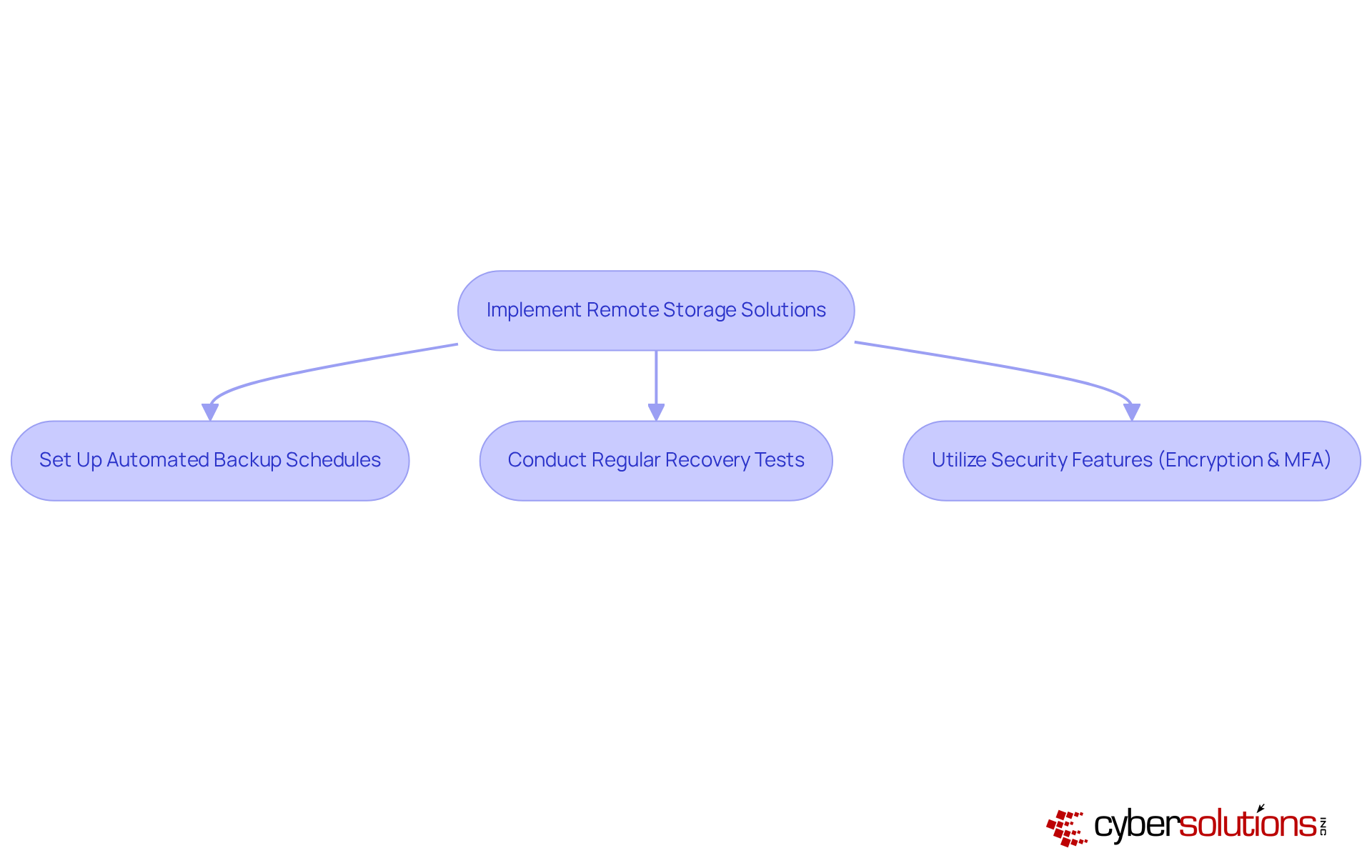 This flowchart outlines the essential steps for implementing remote storage solutions. Start at the top with the main goal, then follow the arrows to see each action you need to take to ensure your data is securely backed up and can be restored when necessary. This flowchart outlines the essential steps for implementing remote storage solutions. Start at the top with the main goal, then follow the arrows to see each action you need to take to ensure your data is securely backed up and can be restored when necessary.