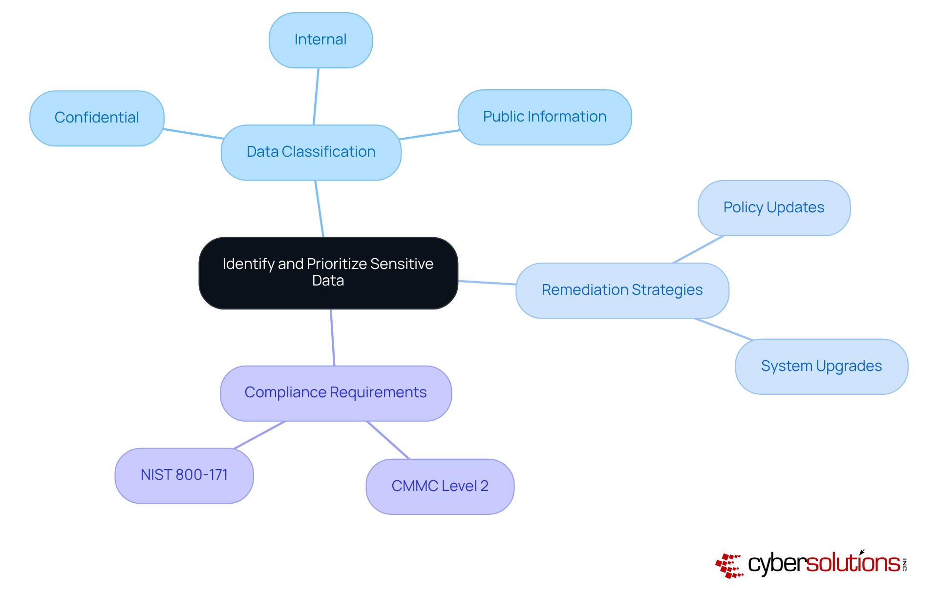 This mindmap starts with the main idea of prioritizing sensitive data at the center. Each branch represents a key area: types of data, strategies for remediation, and compliance needs. Follow the branches to see how each part contributes to protecting sensitive information and enhancing cybersecurity. This mindmap starts with the main idea of prioritizing sensitive data at the center. Each branch represents a key area: types of data, strategies for remediation, and compliance needs. Follow the branches to see how each part contributes to protecting sensitive information and enhancing cybersecurity.