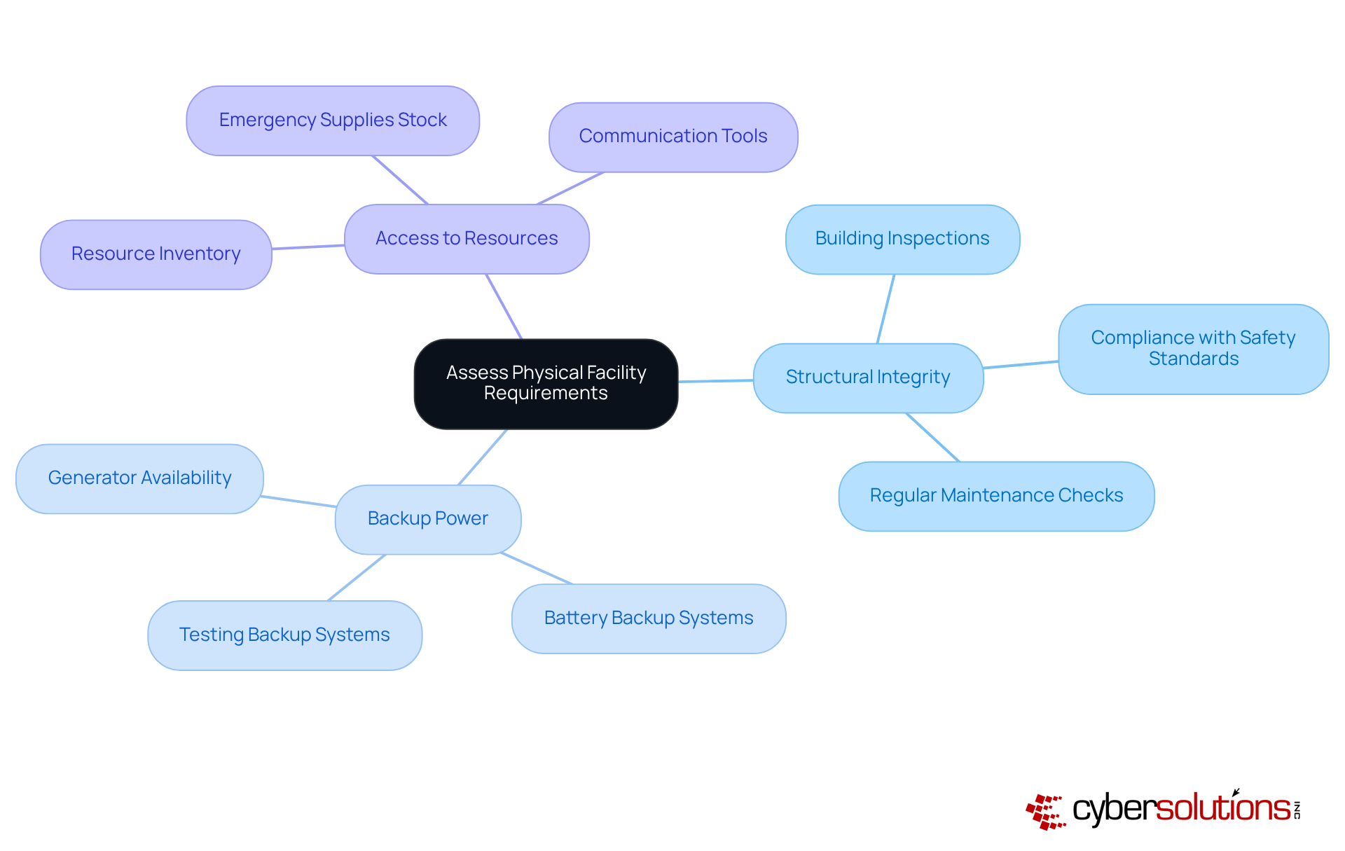 Start at the center with the main focus on assessing facility needs. Follow the branches to explore each critical area and the specific actions needed to ensure safety and operational continuity. Start at the center with the main focus on assessing facility needs. Follow the branches to explore each critical area and the specific actions needed to ensure safety and operational continuity.