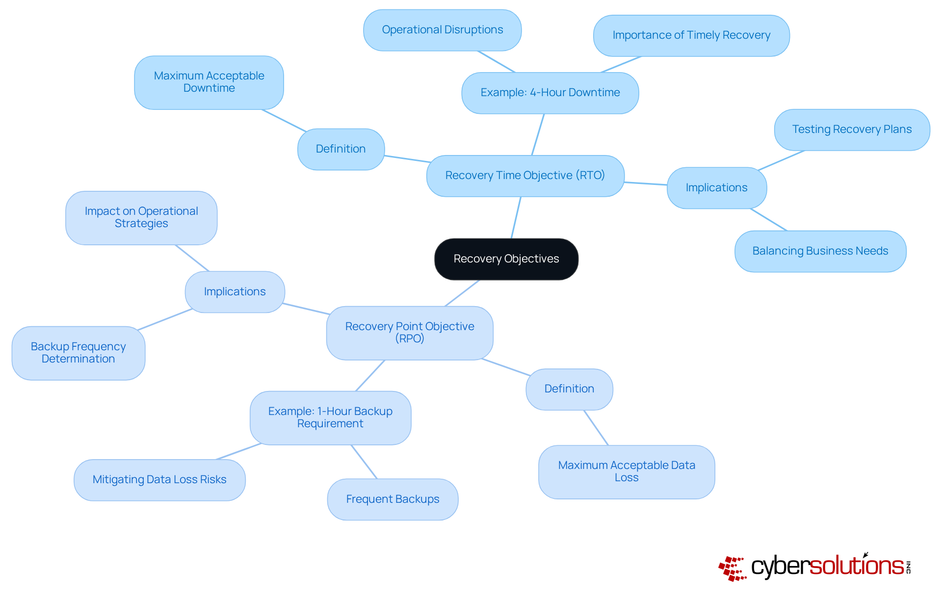 The central node represents the overall topic of recovery objectives. The branches show the two key concepts: RTO and RPO. Each sub-branch provides specific examples and implications, helping you see how these objectives impact operational strategies. The central node represents the overall topic of recovery objectives. The branches show the two key concepts: RTO and RPO. Each sub-branch provides specific examples and implications, helping you see how these objectives impact operational strategies.