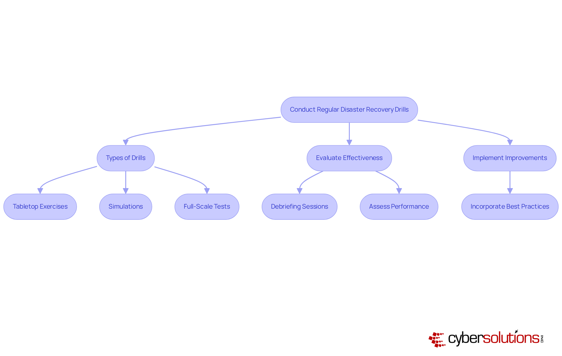 This flowchart illustrates the steps organizations should take to conduct effective disaster recovery drills. Start with the main action, then follow the arrows to see the types of drills, how to evaluate their effectiveness, and the importance of implementing improvements based on feedback. This flowchart illustrates the steps organizations should take to conduct effective disaster recovery drills. Start with the main action, then follow the arrows to see the types of drills, how to evaluate their effectiveness, and the importance of implementing improvements based on feedback.