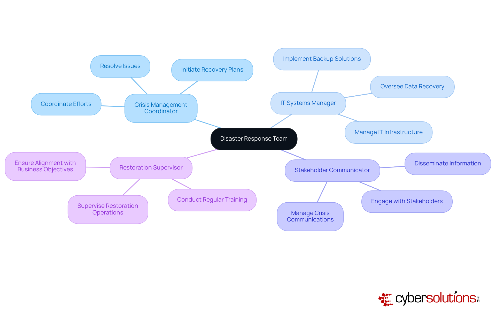 The central node represents the disaster response team, while the branches show different roles within the team. Each role has specific tasks that contribute to effective crisis management. This layout helps visualize how each member's responsibilities fit into the overall strategy. The central node represents the disaster response team, while the branches show different roles within the team. Each role has specific tasks that contribute to effective crisis management. This layout helps visualize how each member's responsibilities fit into the overall strategy.