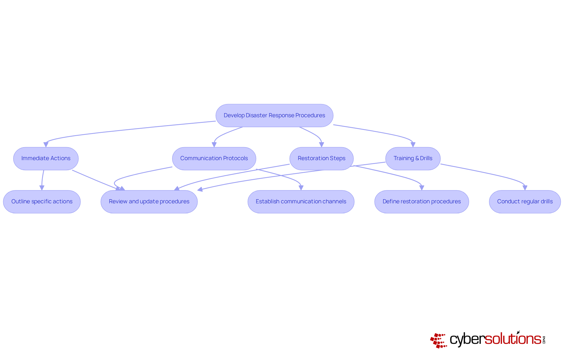 This flowchart outlines the steps to develop effective disaster response procedures. Start at the top with the main goal, then follow the arrows to see the specific actions and protocols that need to be established for a robust response. This flowchart outlines the steps to develop effective disaster response procedures. Start at the top with the main goal, then follow the arrows to see the specific actions and protocols that need to be established for a robust response.