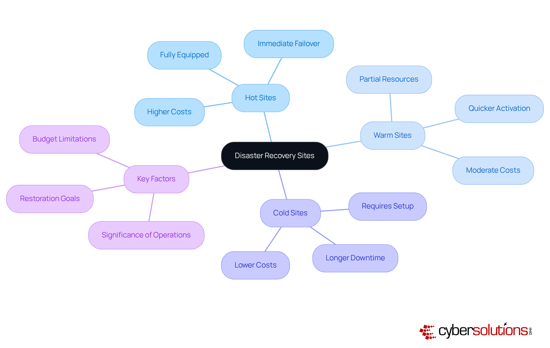 The central node represents the main topic of disaster recovery sites. Each branch shows different types of sites and their features, while the key factors branch outlines what organizations should consider when choosing a site. The colors help differentiate between the categories, making it easier to understand the relationships. The central node represents the main topic of disaster recovery sites. Each branch shows different types of sites and their features, while the key factors branch outlines what organizations should consider when choosing a site. The colors help differentiate between the categories, making it easier to understand the relationships.