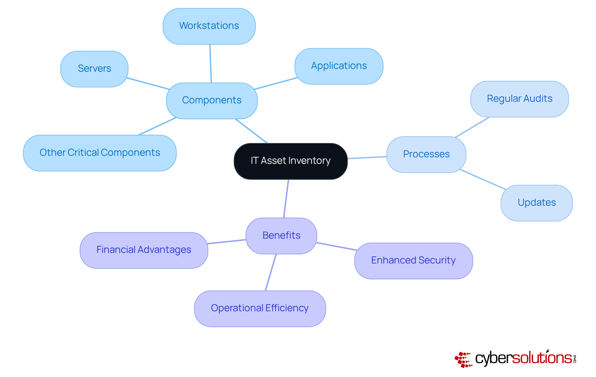 This mindmap starts with the central idea of IT Asset Inventory. From there, you can explore the different components that need to be included, the processes for maintaining the inventory, and the benefits of having a well-managed inventory. Each branch represents a key aspect of inventory management, helping you see how everything connects. This mindmap starts with the central idea of IT Asset Inventory. From there, you can explore the different components that need to be included, the processes for maintaining the inventory, and the benefits of having a well-managed inventory. Each branch represents a key aspect of inventory management, helping you see how everything connects.