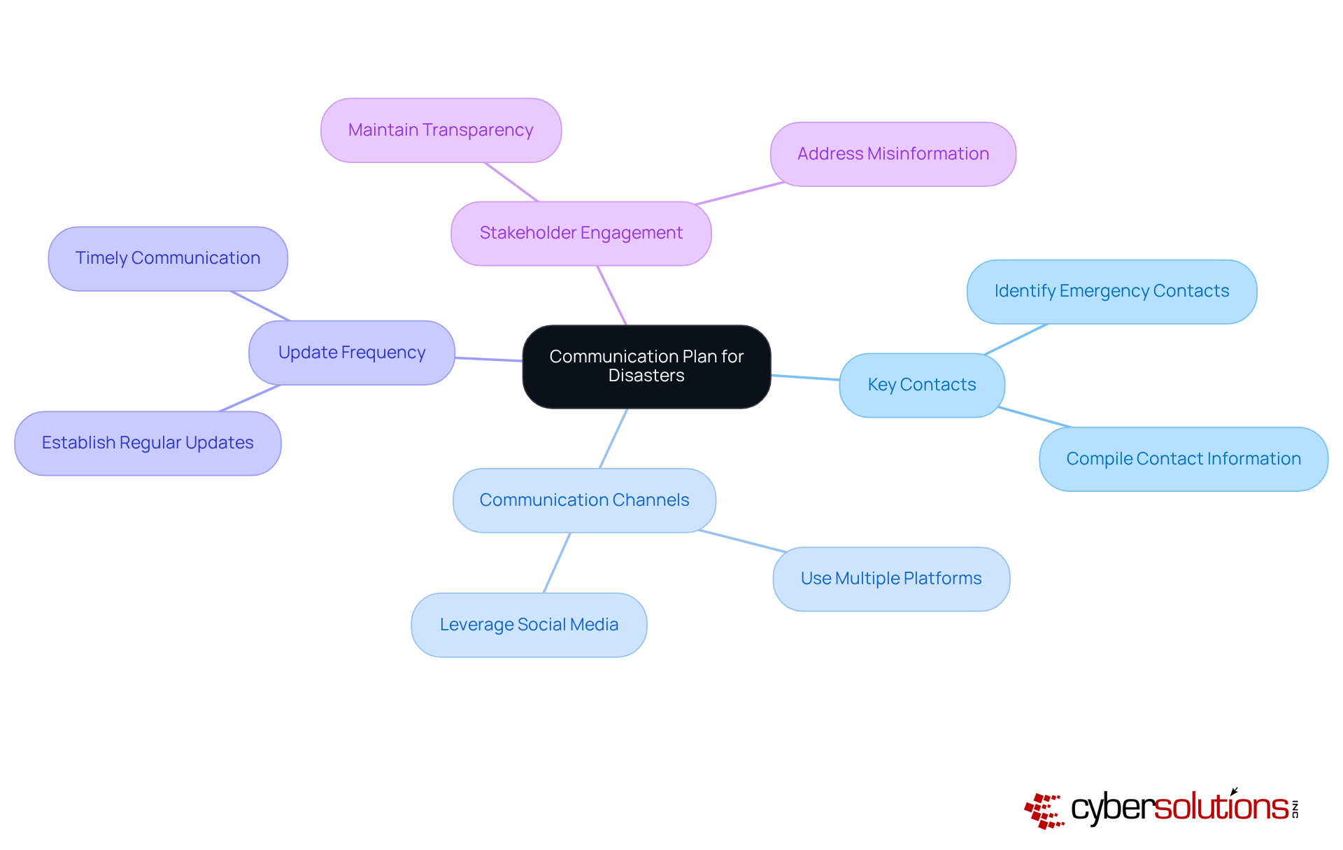 Start at the center with the main topic of the communication plan. Follow the branches to explore each key component and its related actions. This layout helps you see how everything connects and supports effective communication during crises. Start at the center with the main topic of the communication plan. Follow the branches to explore each key component and its related actions. This layout helps you see how everything connects and supports effective communication during crises.