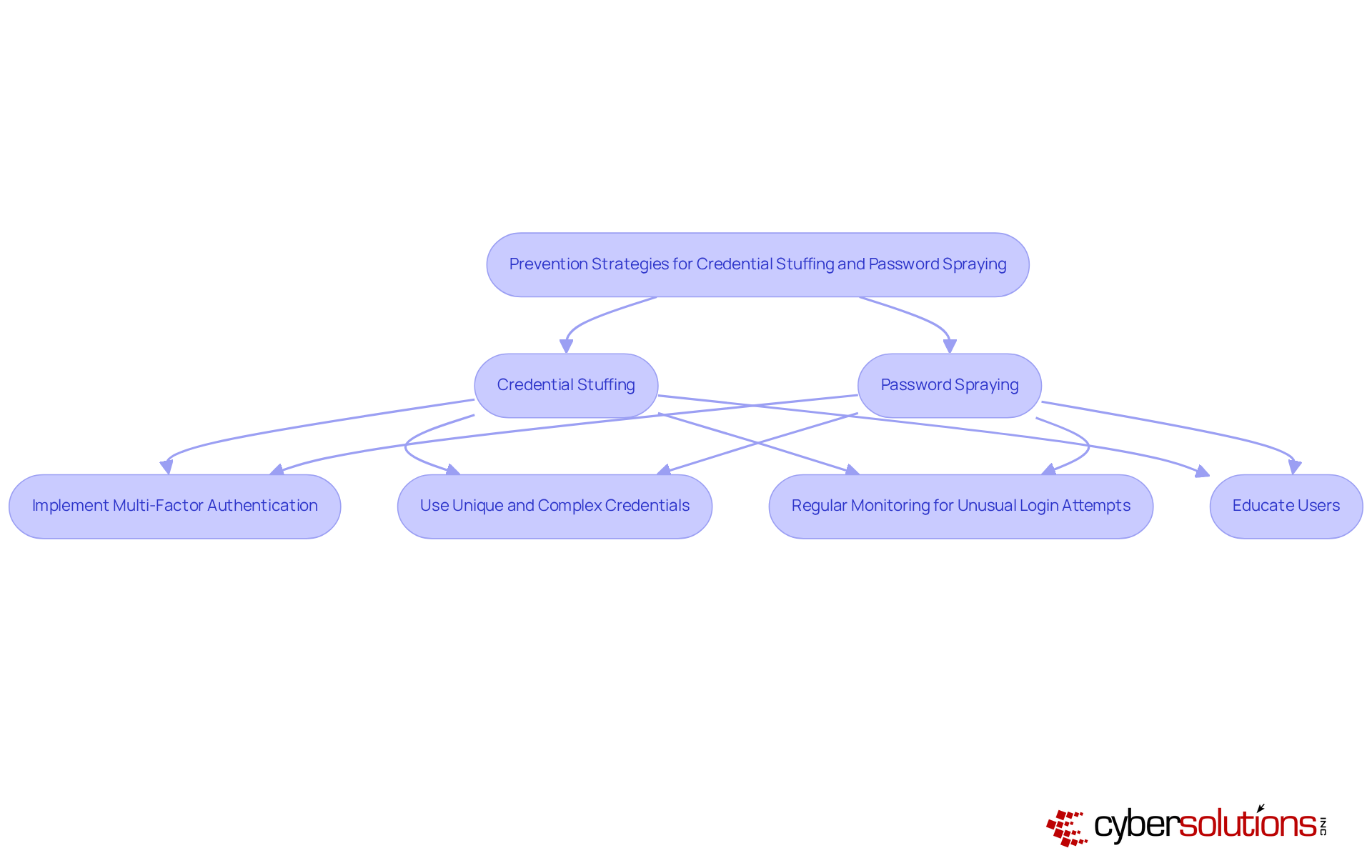 This flowchart shows the steps organizations can take to protect against credential stuffing and password spraying. Each branch represents a specific strategy to enhance security, helping you understand how to implement these measures effectively. This flowchart shows the steps organizations can take to protect against credential stuffing and password spraying. Each branch represents a specific strategy to enhance security, helping you understand how to implement these measures effectively.
