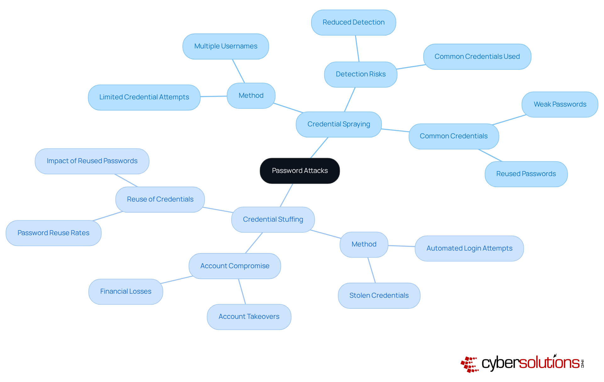This mindmap helps you visualize the differences between two cyber attack methods. Start at the center with the main topic, then explore each branch to see how credential spraying and credential stuffing differ in their methods and implications for security. This mindmap helps you visualize the differences between two cyber attack methods. Start at the center with the main topic, then explore each branch to see how credential spraying and credential stuffing differ in their methods and implications for security.