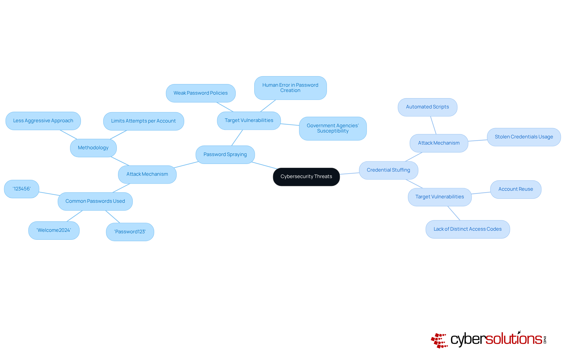 This mindmap illustrates the two main attack methods in cybersecurity: password spraying and credential stuffing. Each method branches out to show how they work and the specific vulnerabilities they target. Follow the branches to understand the differences and implications for security. This mindmap illustrates the two main attack methods in cybersecurity: password spraying and credential stuffing. Each method branches out to show how they work and the specific vulnerabilities they target. Follow the branches to understand the differences and implications for security.