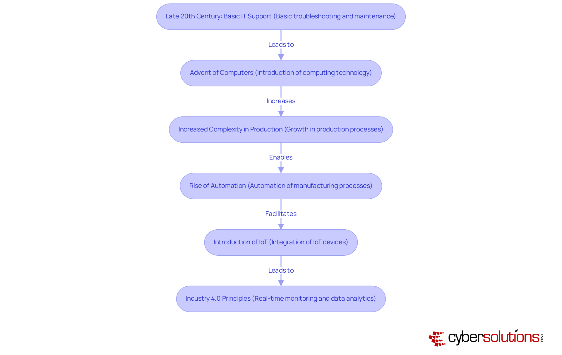 This flowchart illustrates how IT support in manufacturing has evolved over time. Each box represents a significant milestone in this evolution, showing how IT has transformed from basic support to advanced, proactive measures necessary for modern manufacturing. This flowchart illustrates how IT support in manufacturing has evolved over time. Each box represents a significant milestone in this evolution, showing how IT has transformed from basic support to advanced, proactive measures necessary for modern manufacturing.