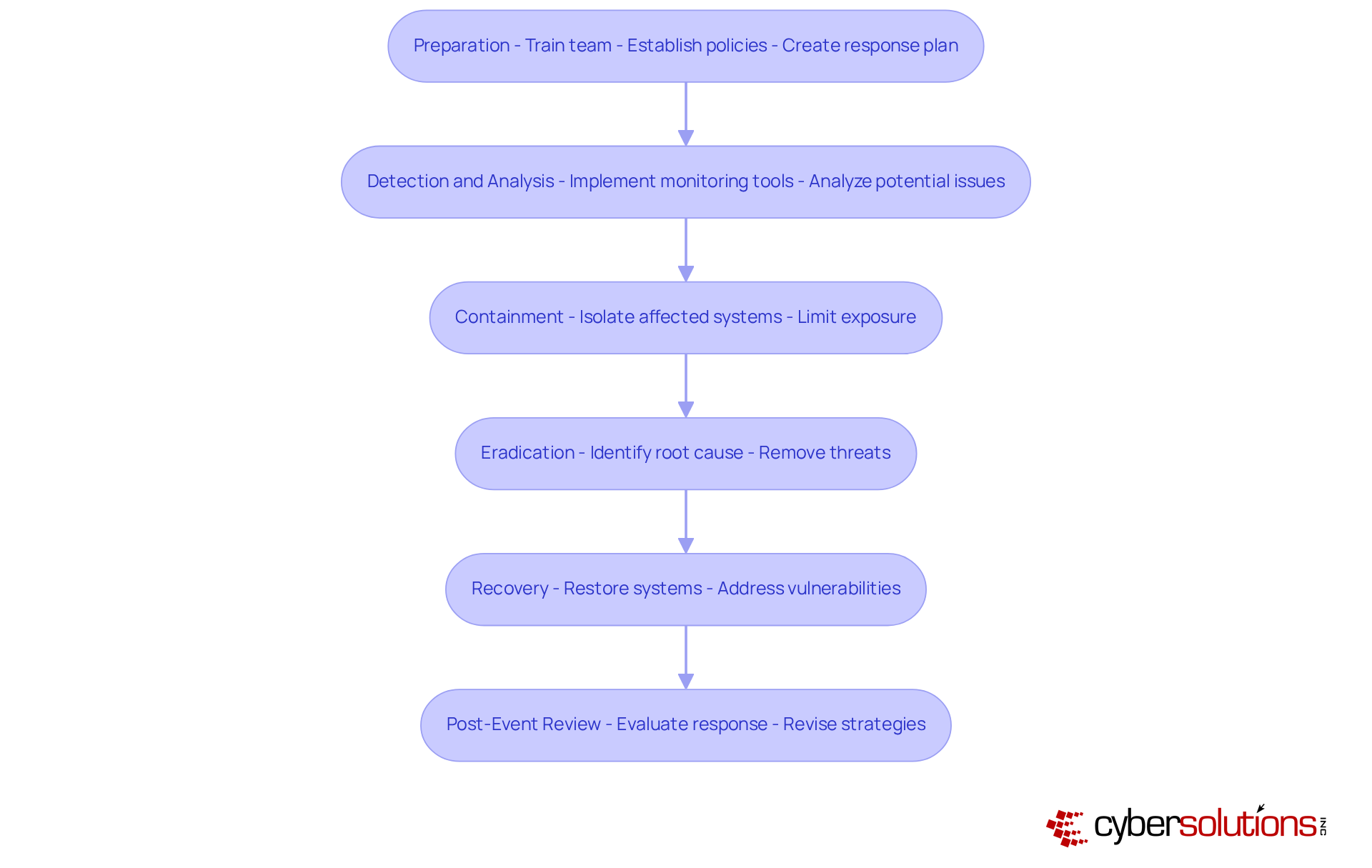 Each box represents a key phase in the incident response process. Follow the arrows to see how each phase leads to the next, ensuring a structured approach to managing cybersecurity threats. Each box represents a key phase in the incident response process. Follow the arrows to see how each phase leads to the next, ensuring a structured approach to managing cybersecurity threats.