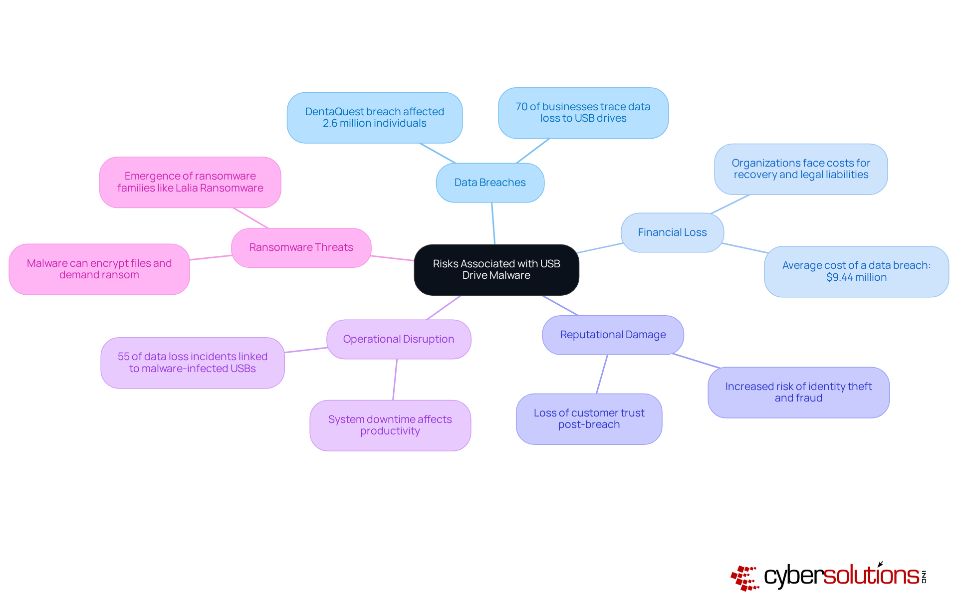 This mindmap starts with the central theme of USB drive malware risks. Each branch represents a specific risk, and the sub-branches provide additional details or statistics related to that risk. This structure helps you see how each risk connects to the overall threat posed by USB malware. This mindmap starts with the central theme of USB drive malware risks. Each branch represents a specific risk, and the sub-branches provide additional details or statistics related to that risk. This structure helps you see how each risk connects to the overall threat posed by USB malware.