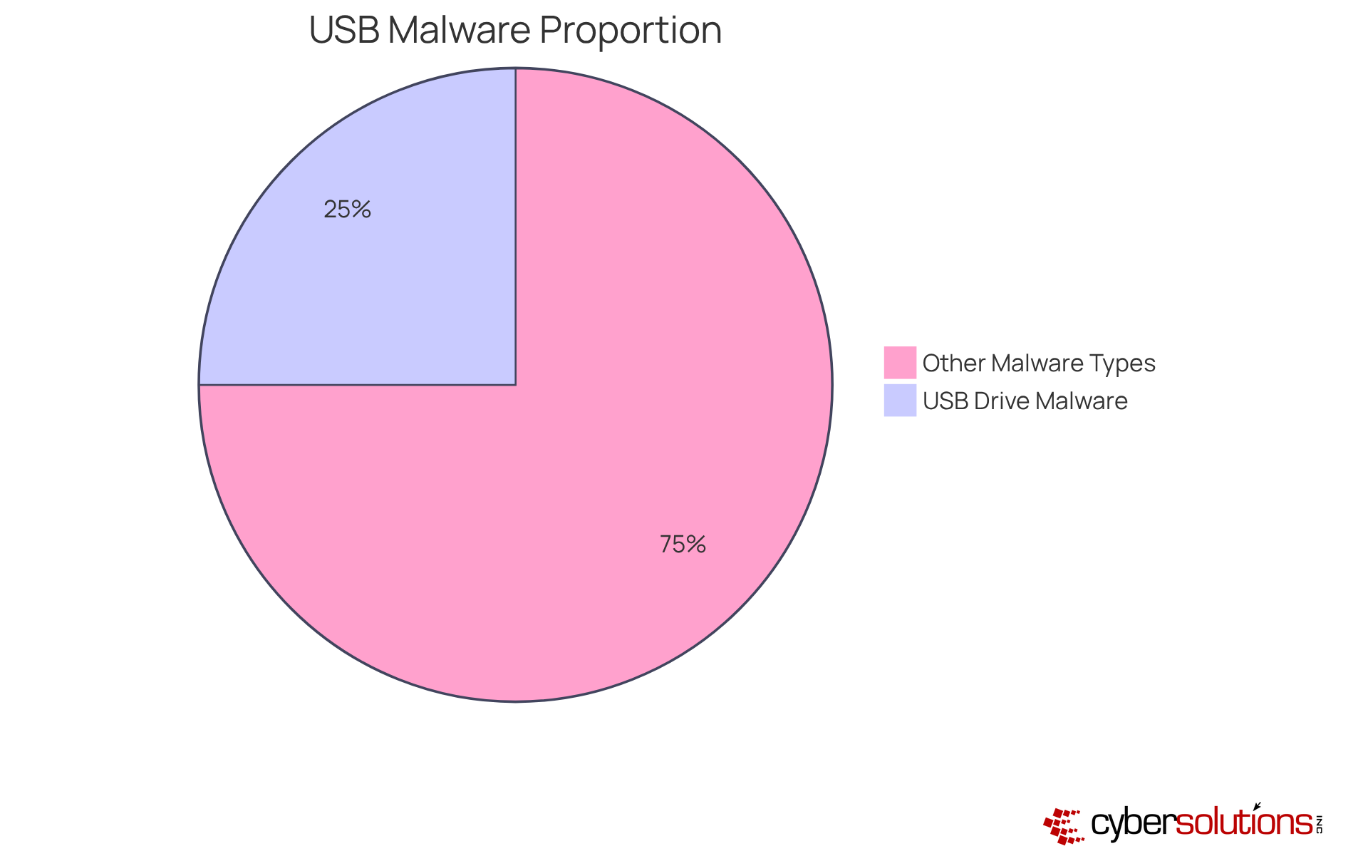 This pie chart shows how much USB drive malware contributes to the total amount of harmful software. The blue slice represents USB drive malware, which makes up 25% of all harmful software, while the gray slice represents other types of malware, making up the remaining 75%. This helps illustrate the significant role USB drives play in cyber threats. This pie chart shows how much USB drive malware contributes to the total amount of harmful software. The blue slice represents USB drive malware, which makes up 25% of all harmful software, while the gray slice represents other types of malware, making up the remaining 75%. This helps illustrate the significant role USB drives play in cyber threats.